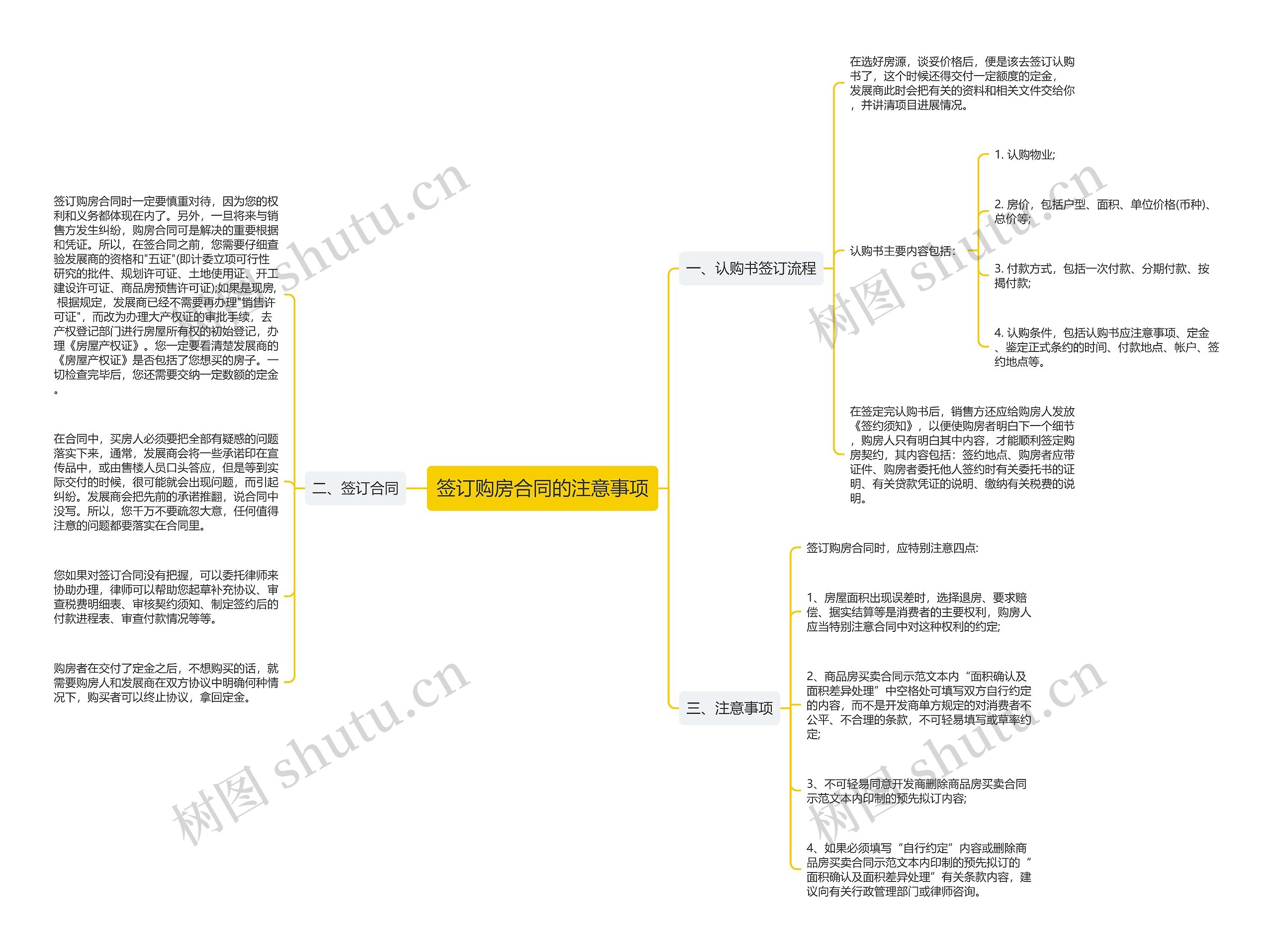 签订购房合同的注意事项思维导图