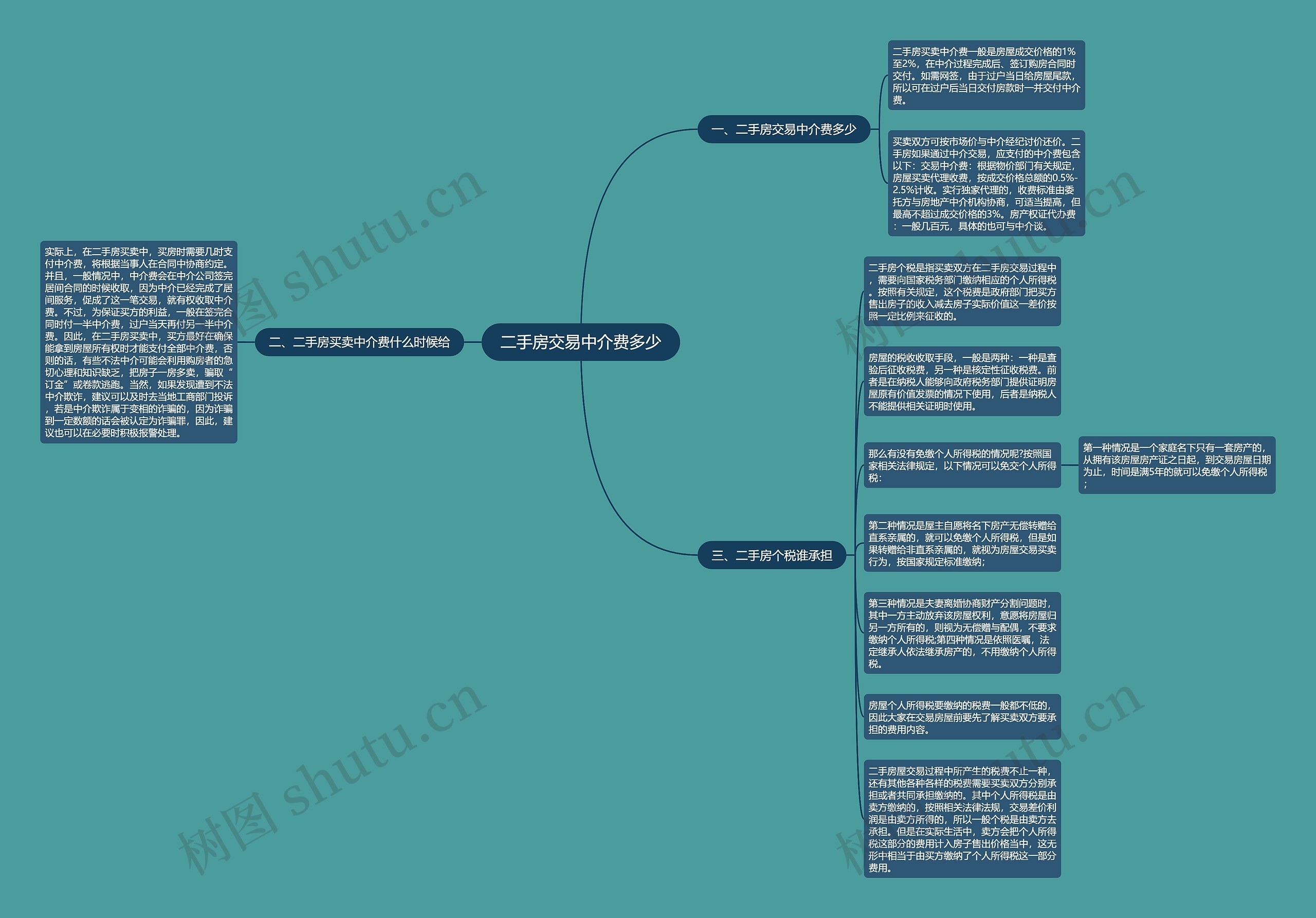 二手房交易中介费多少思维导图