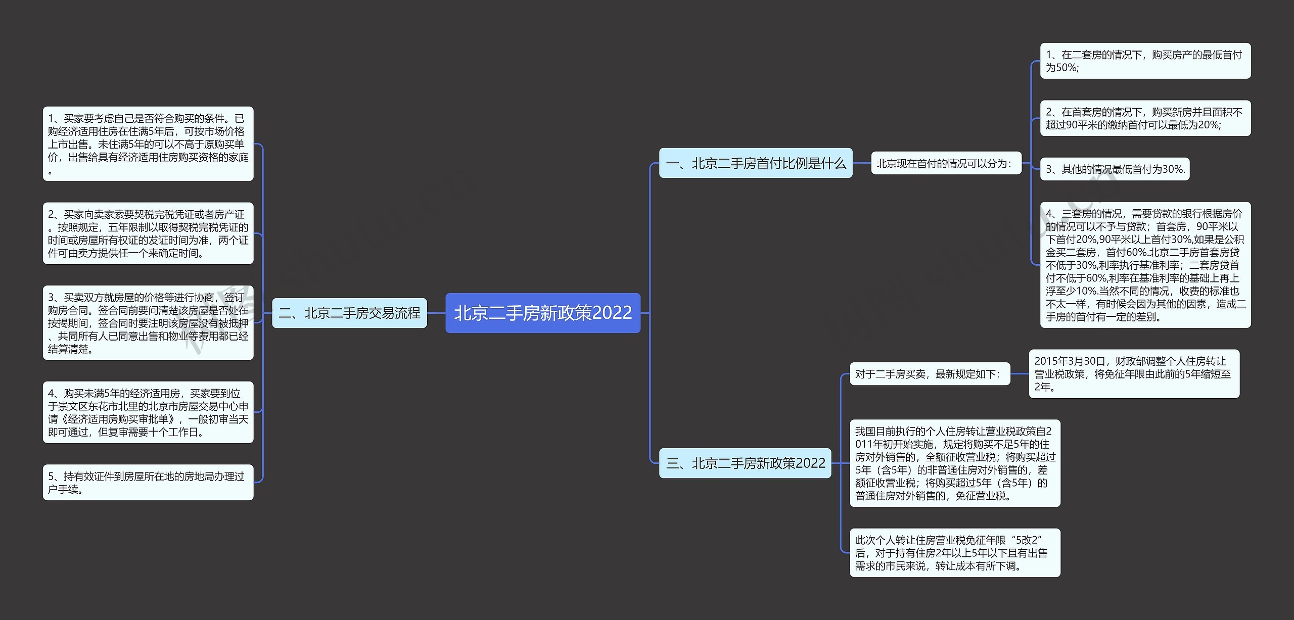 北京二手房新政策2022思维导图