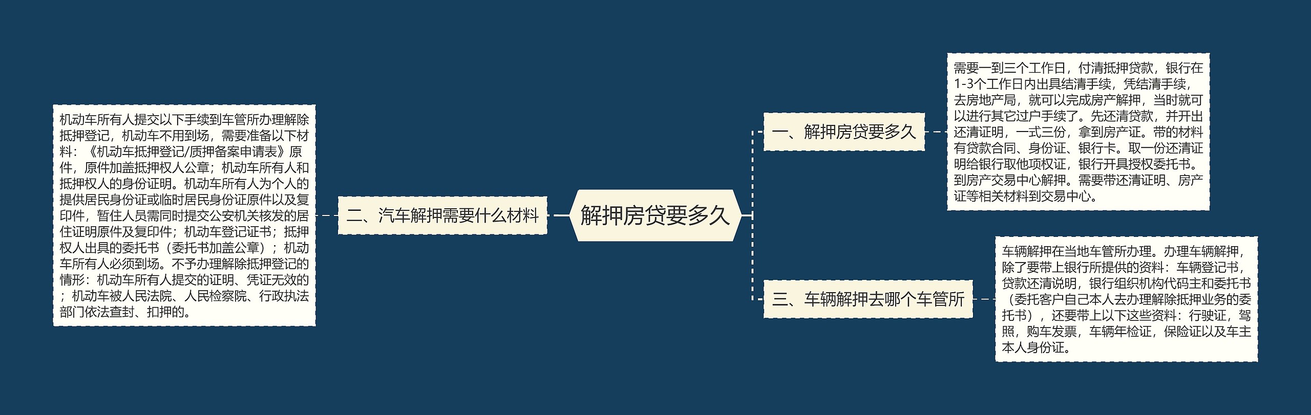 解押房贷要多久思维导图