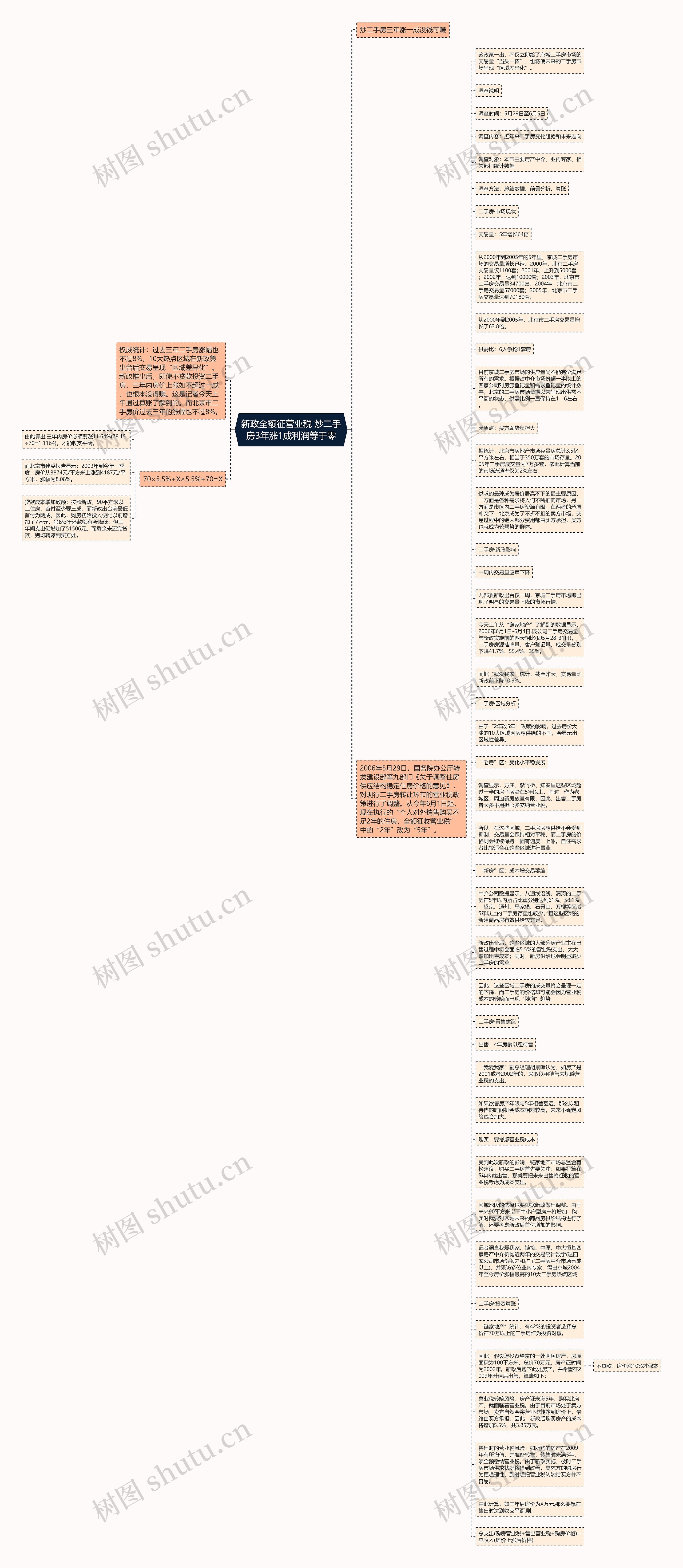 新政全额征营业税 炒二手房3年涨1成利润等于零思维导图
