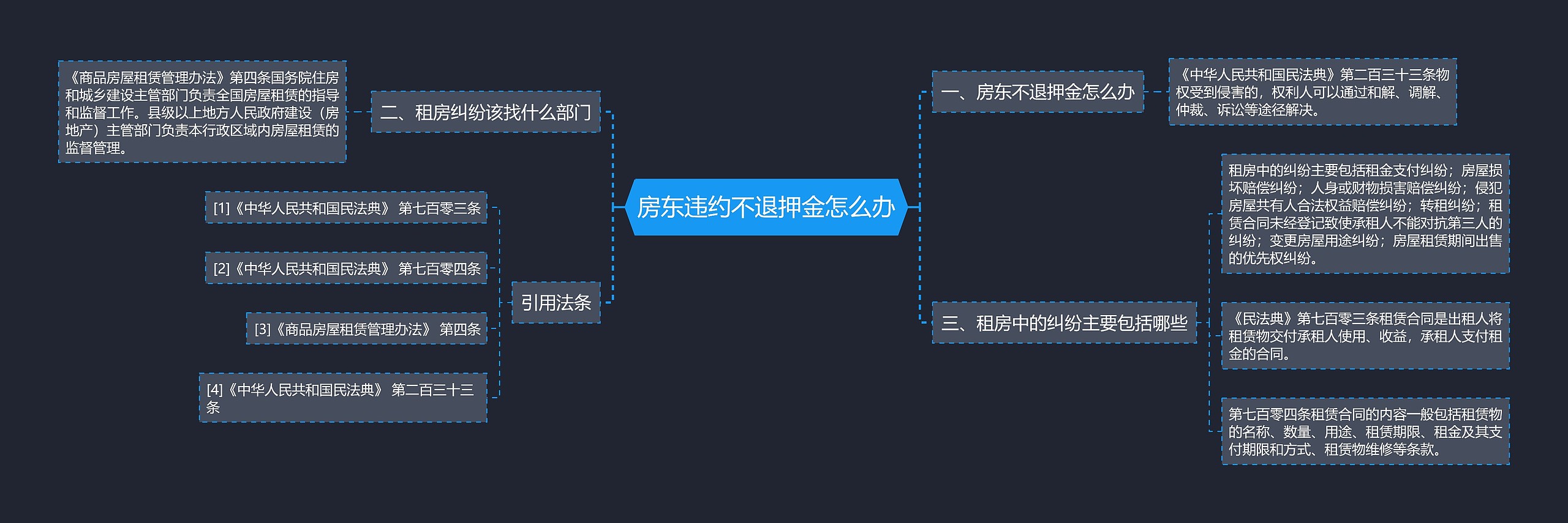 房东违约不退押金怎么办思维导图