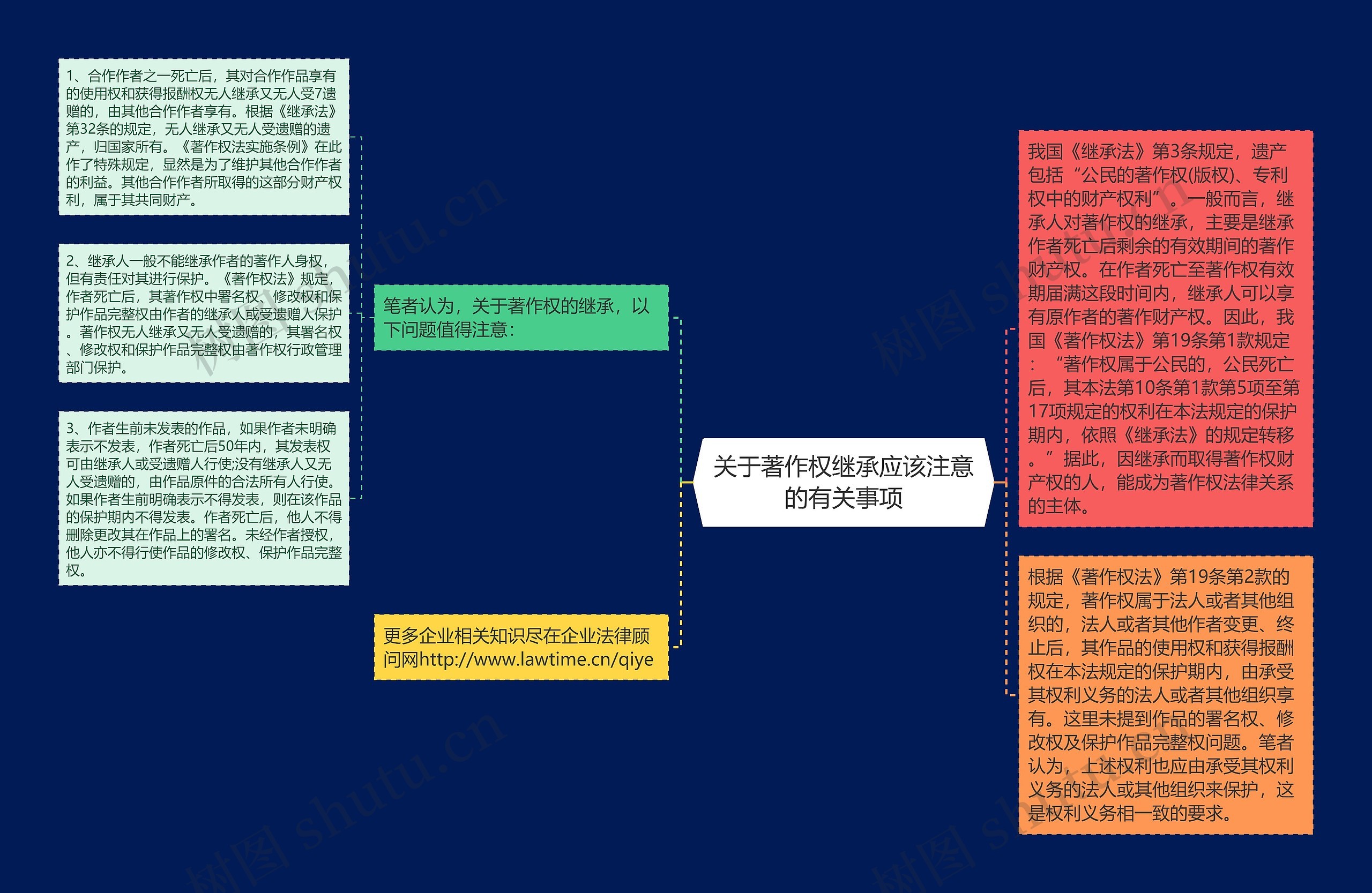 关于著作权继承应该注意的有关事项