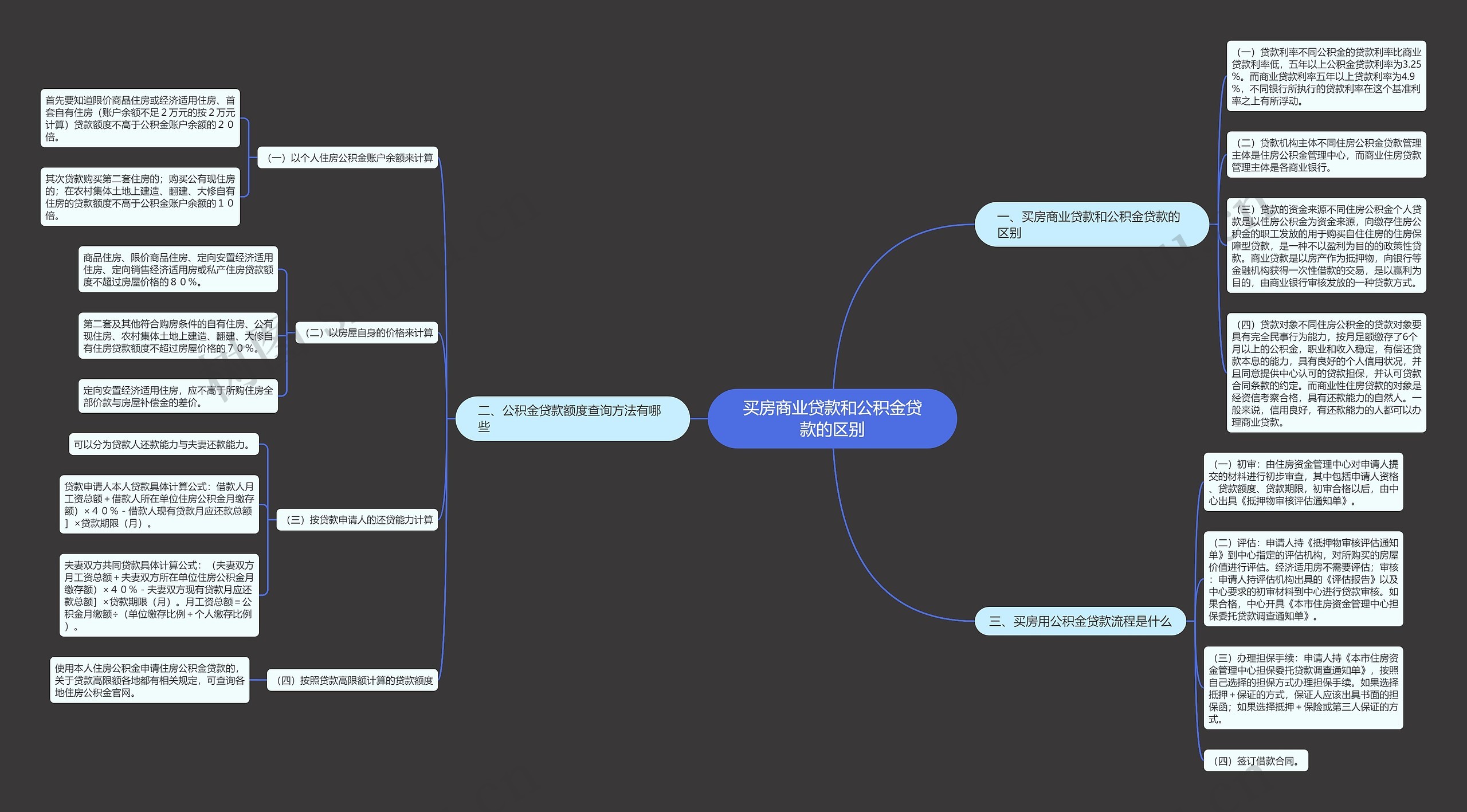 买房商业贷款和公积金贷款的区别思维导图