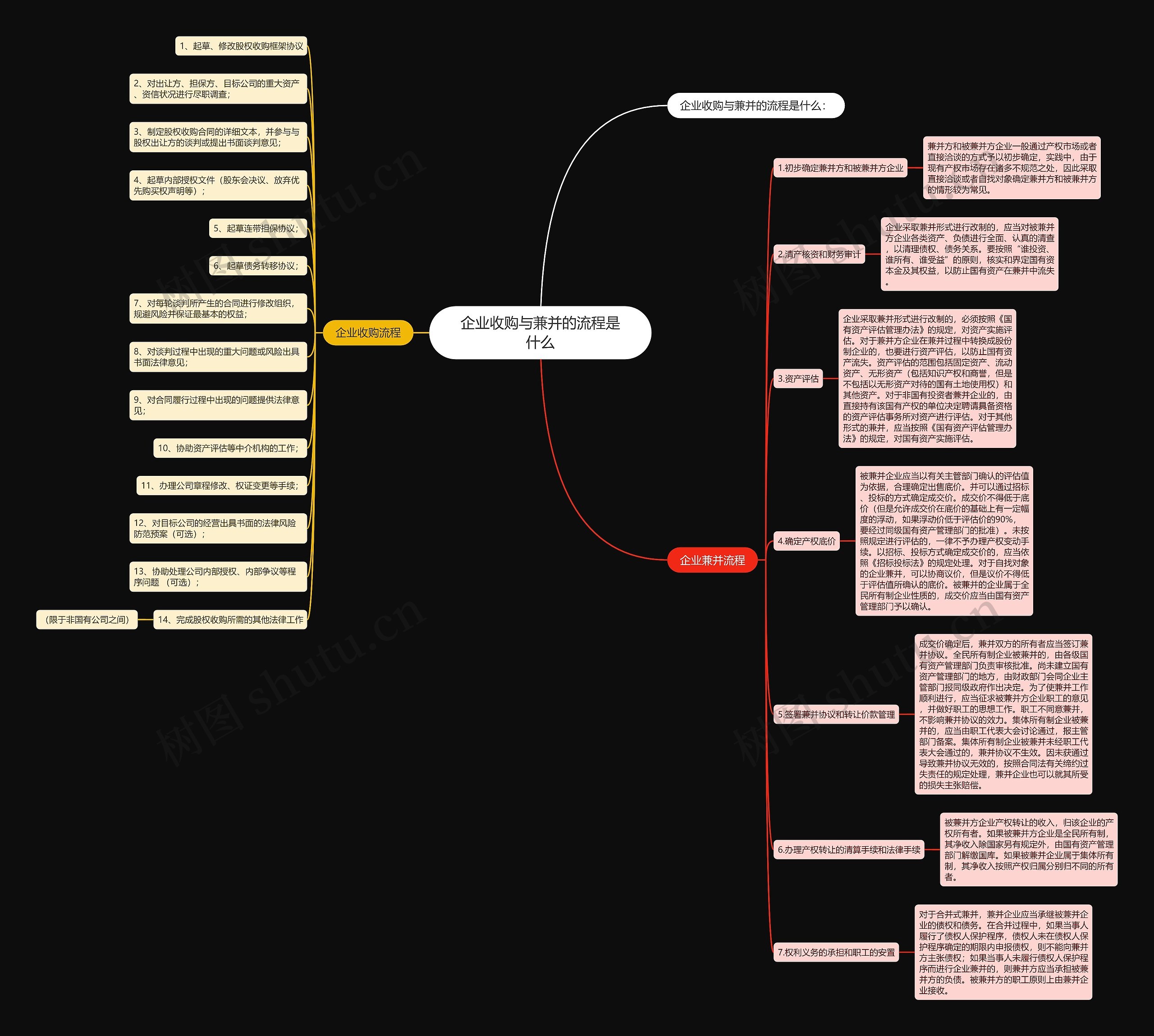 企业收购与兼并的流程是什么思维导图