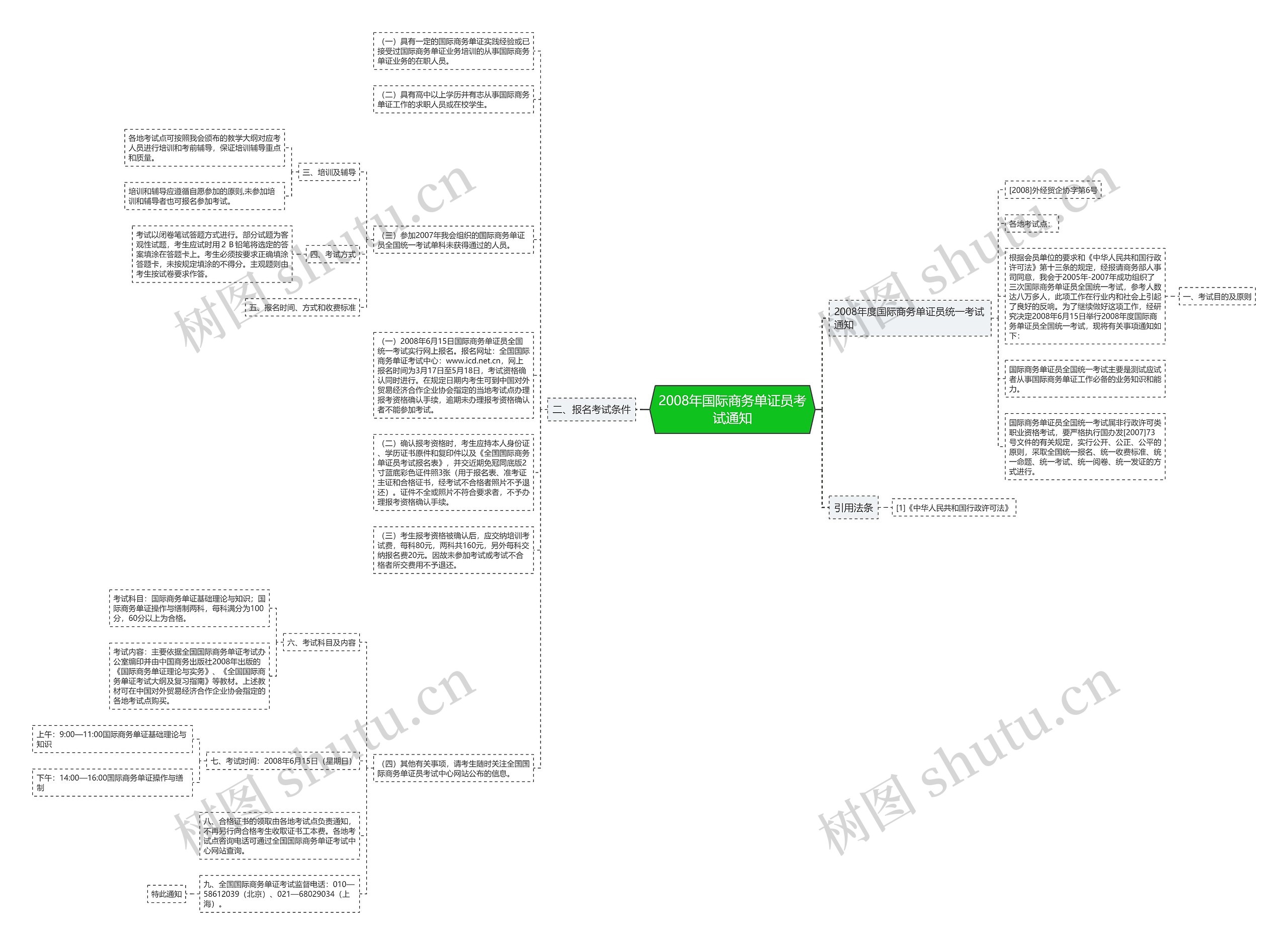 2008年国际商务单证员考试通知思维导图