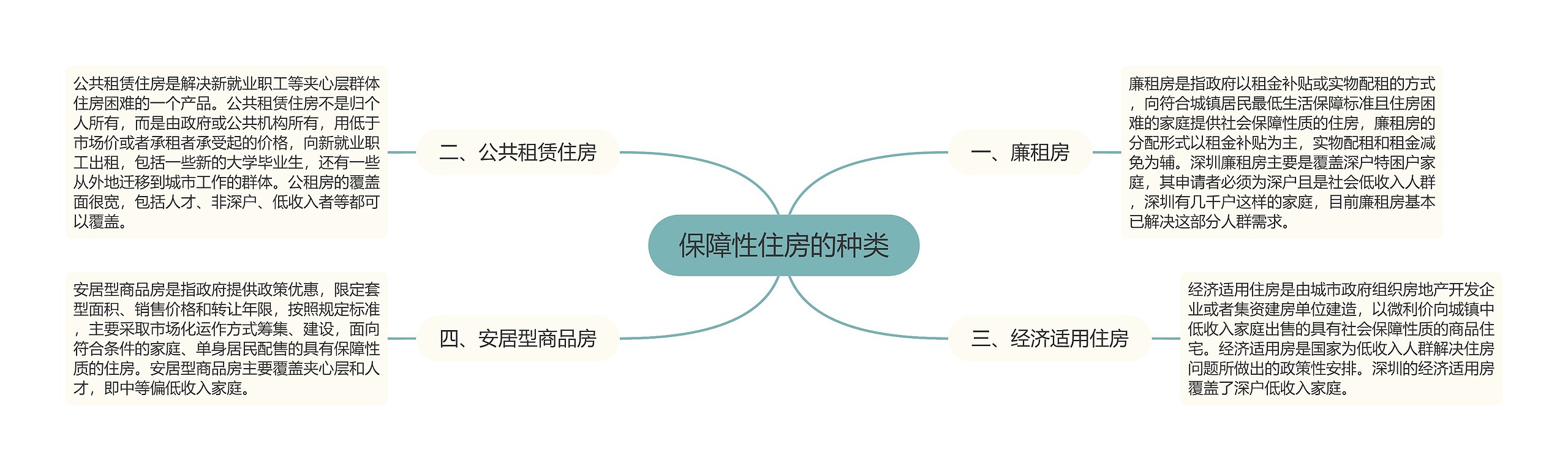 保障性住房的种类思维导图