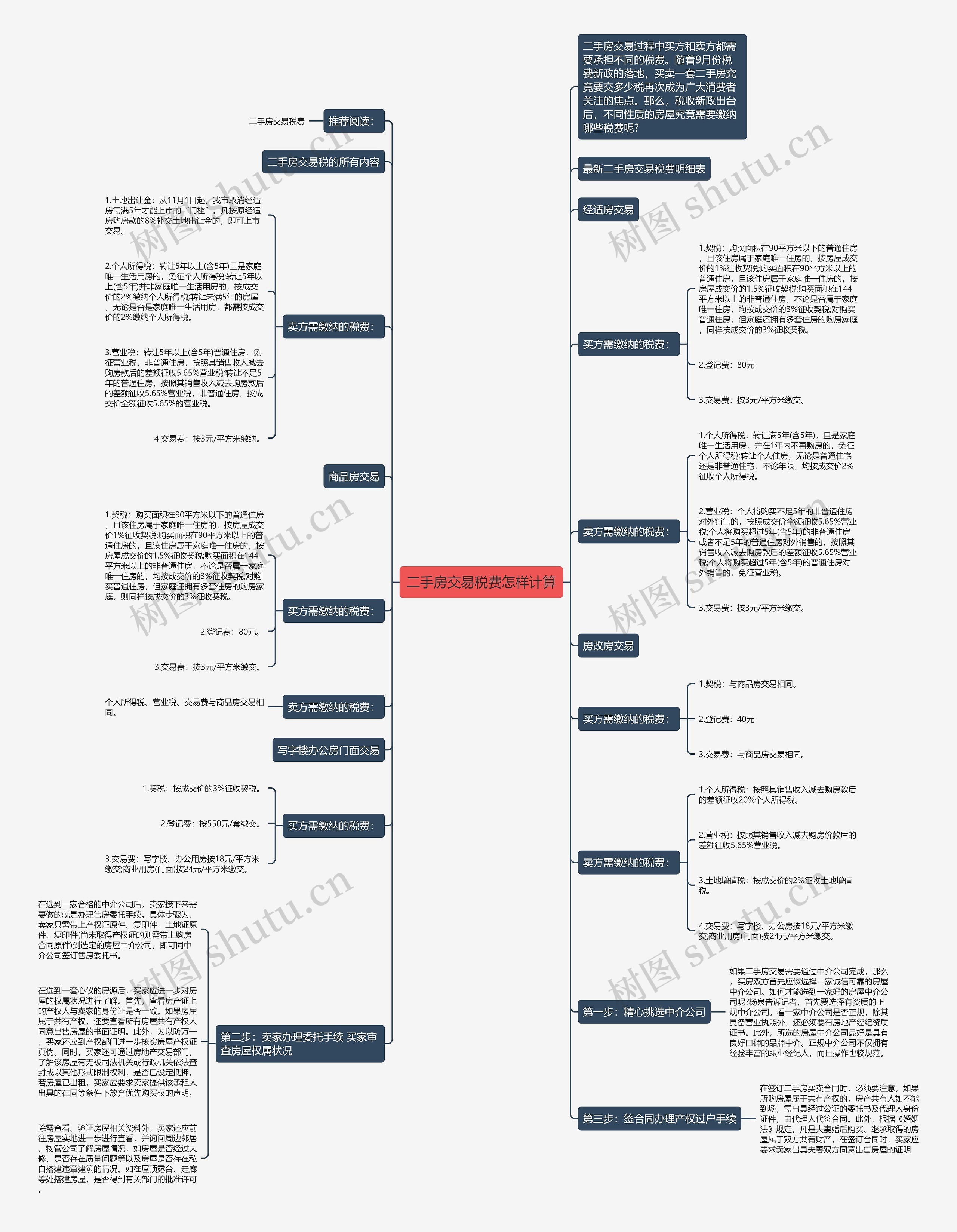 二手房交易税费怎样计算思维导图
