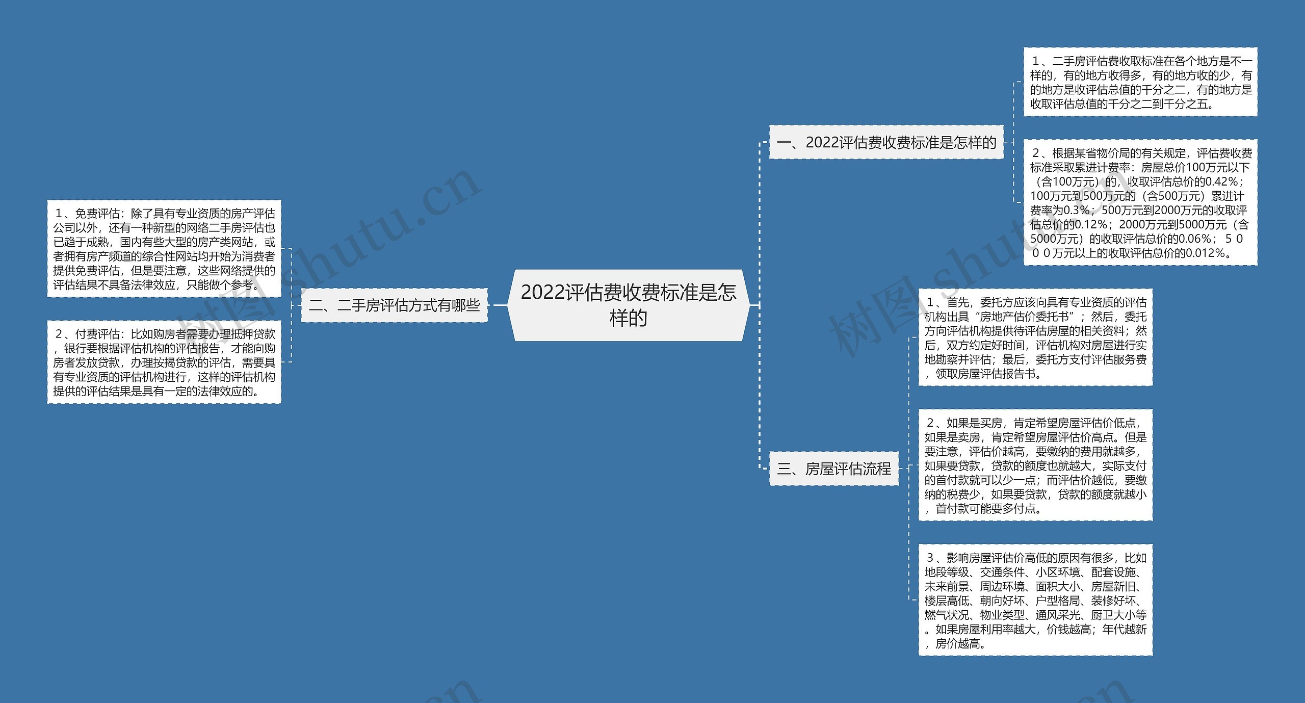 2022评估费收费标准是怎样的