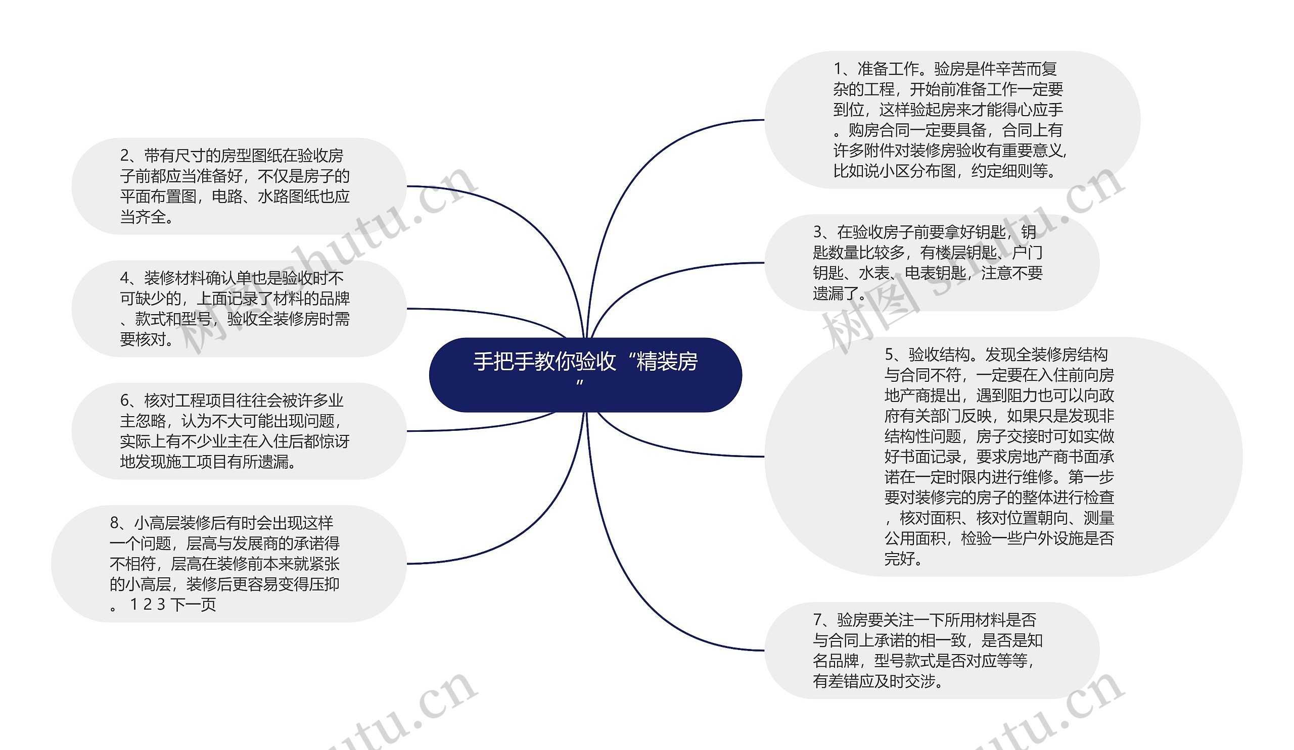 手把手教你验收“精装房”思维导图