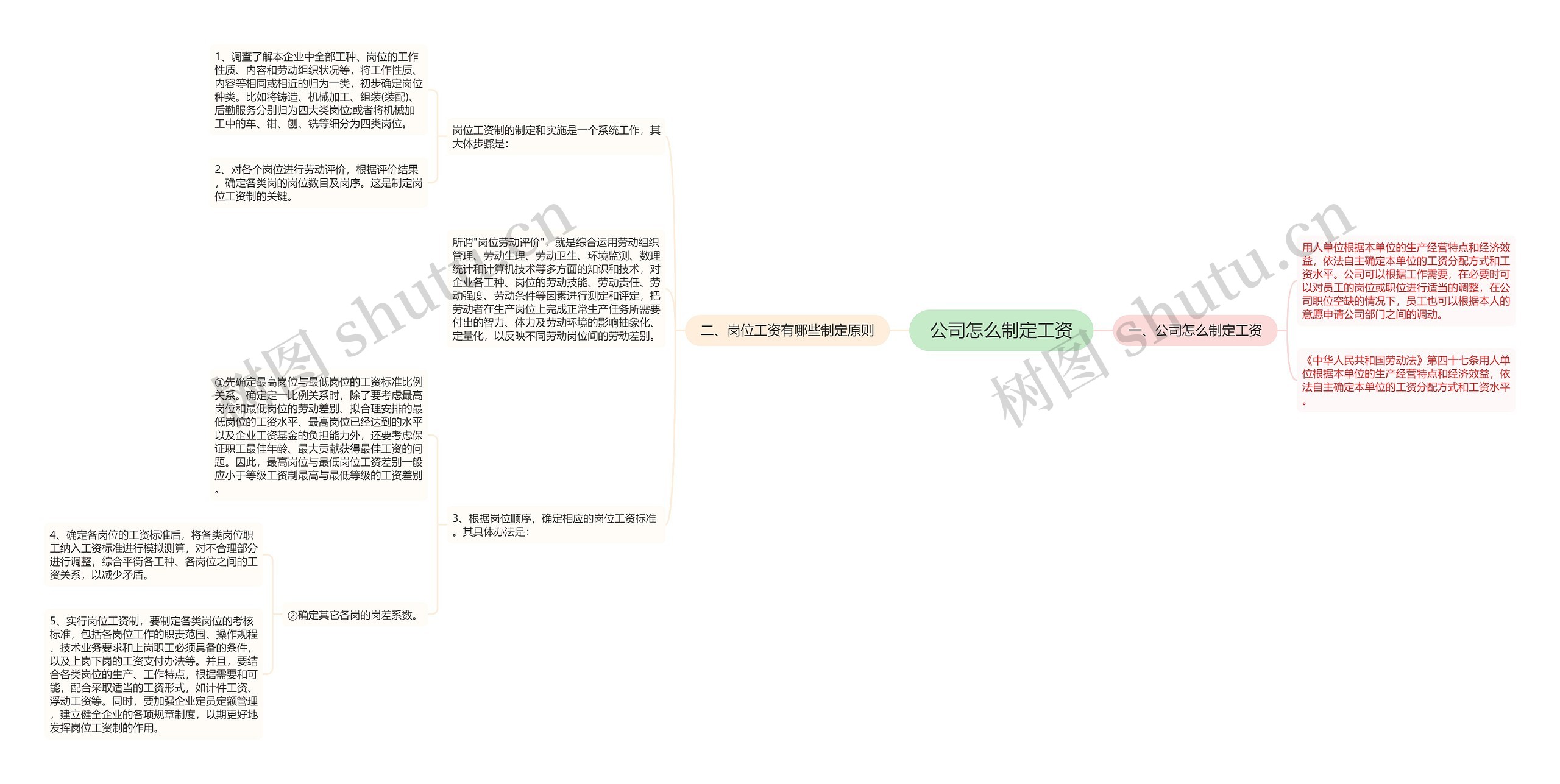 公司怎么制定工资思维导图