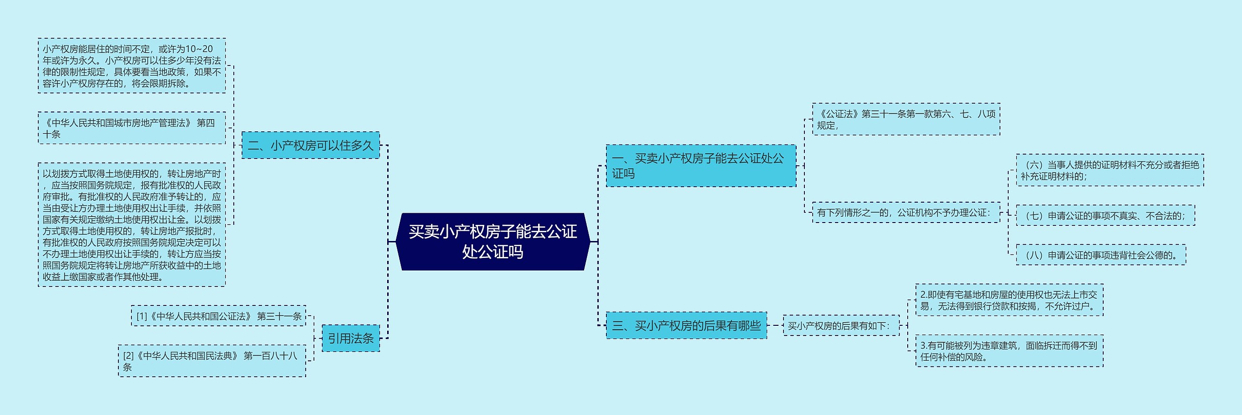 买卖小产权房子能去公证处公证吗思维导图