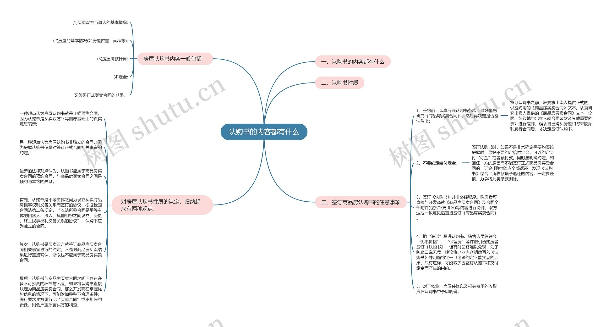 认购书的内容都有什么思维导图