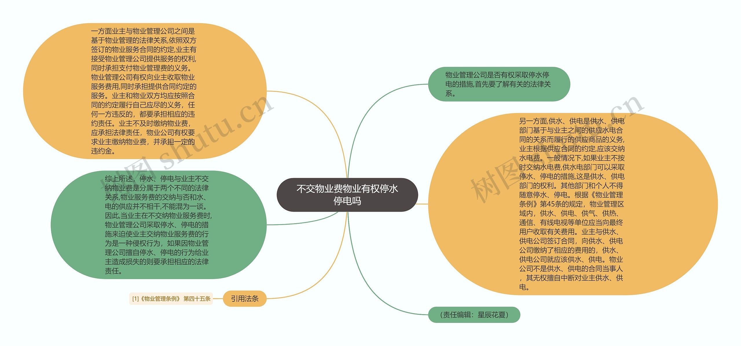 不交物业费物业有权停水停电吗思维导图