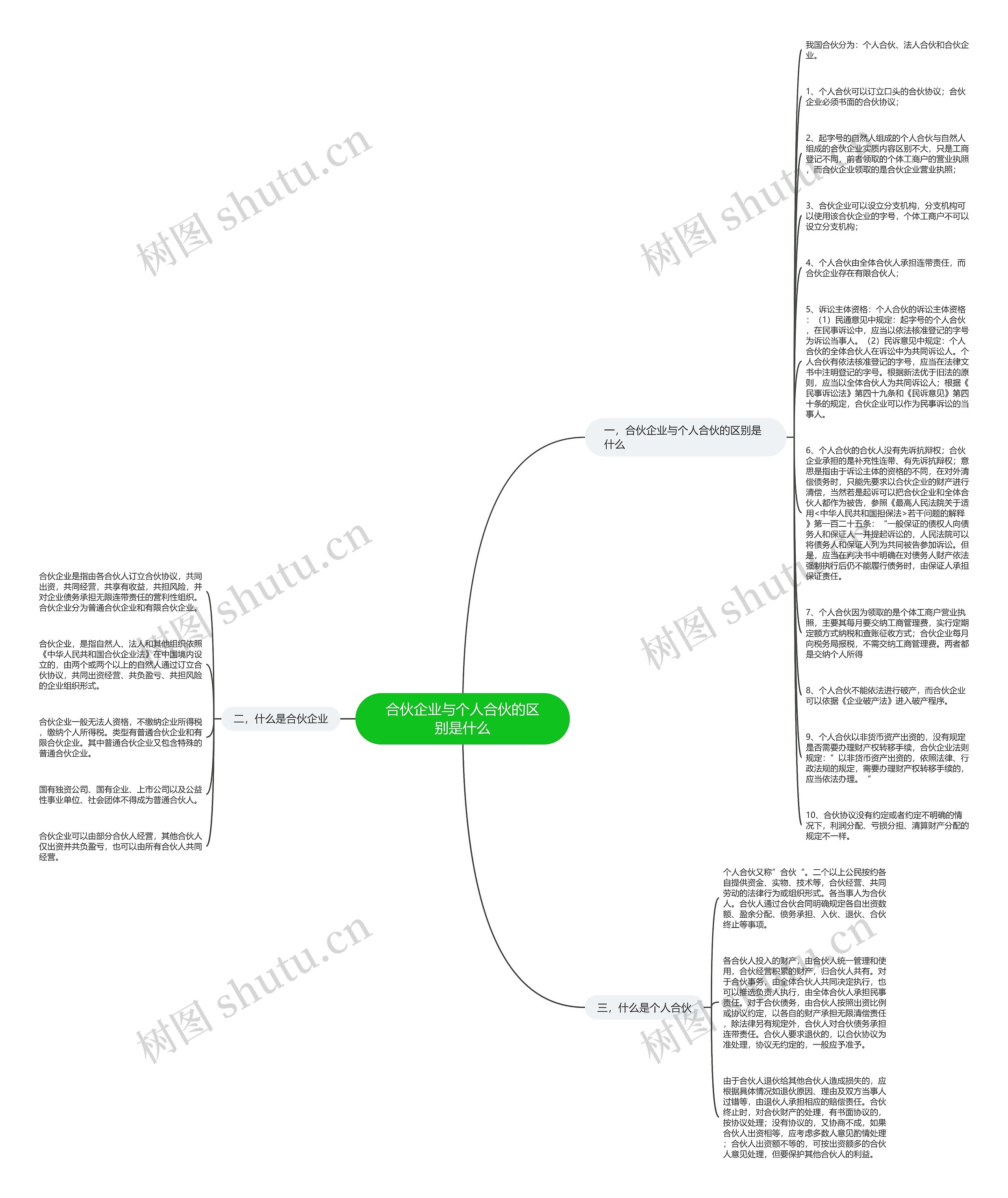 合伙企业与个人合伙的区别是什么思维导图