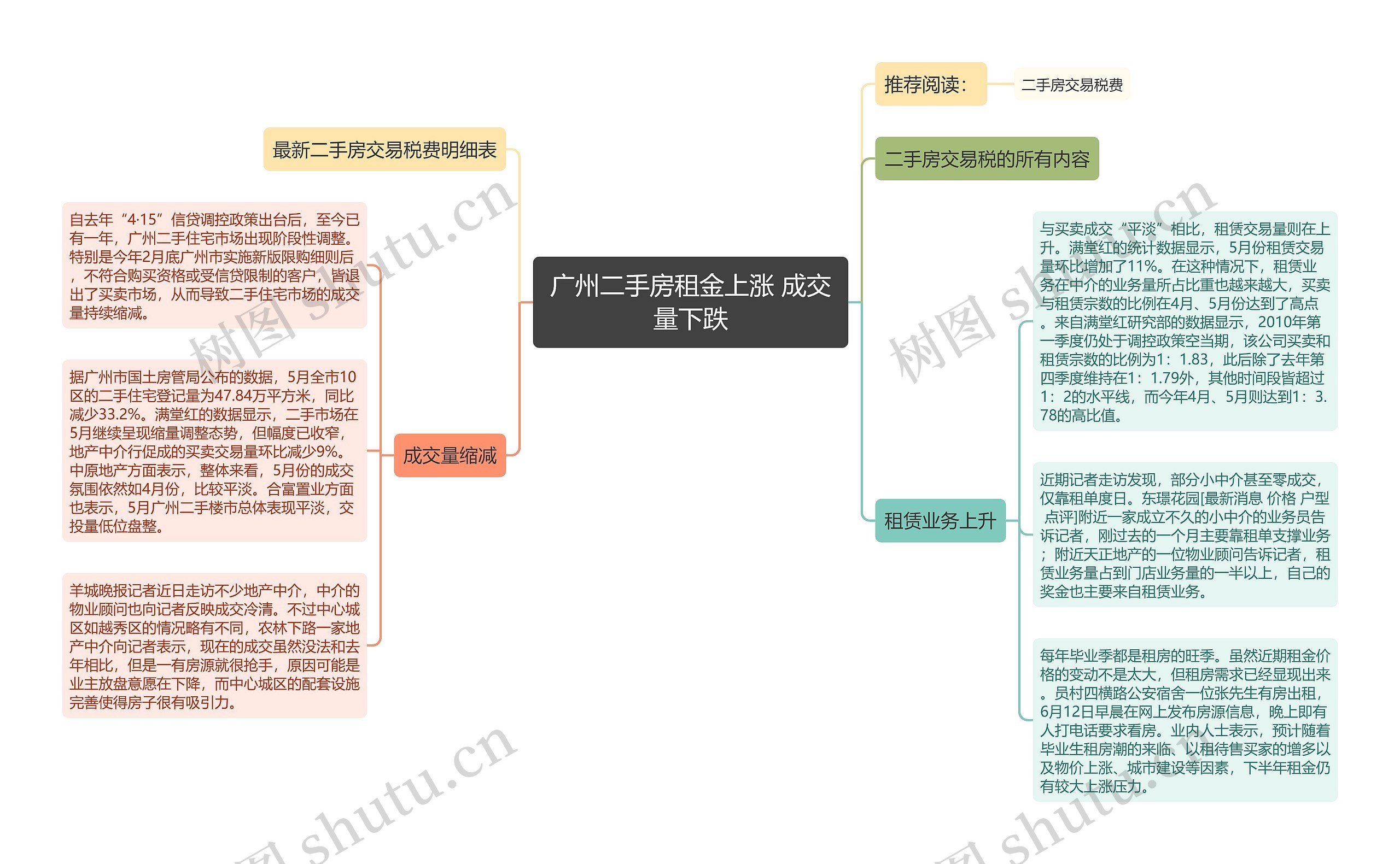 广州二手房租金上涨 成交量下跌思维导图