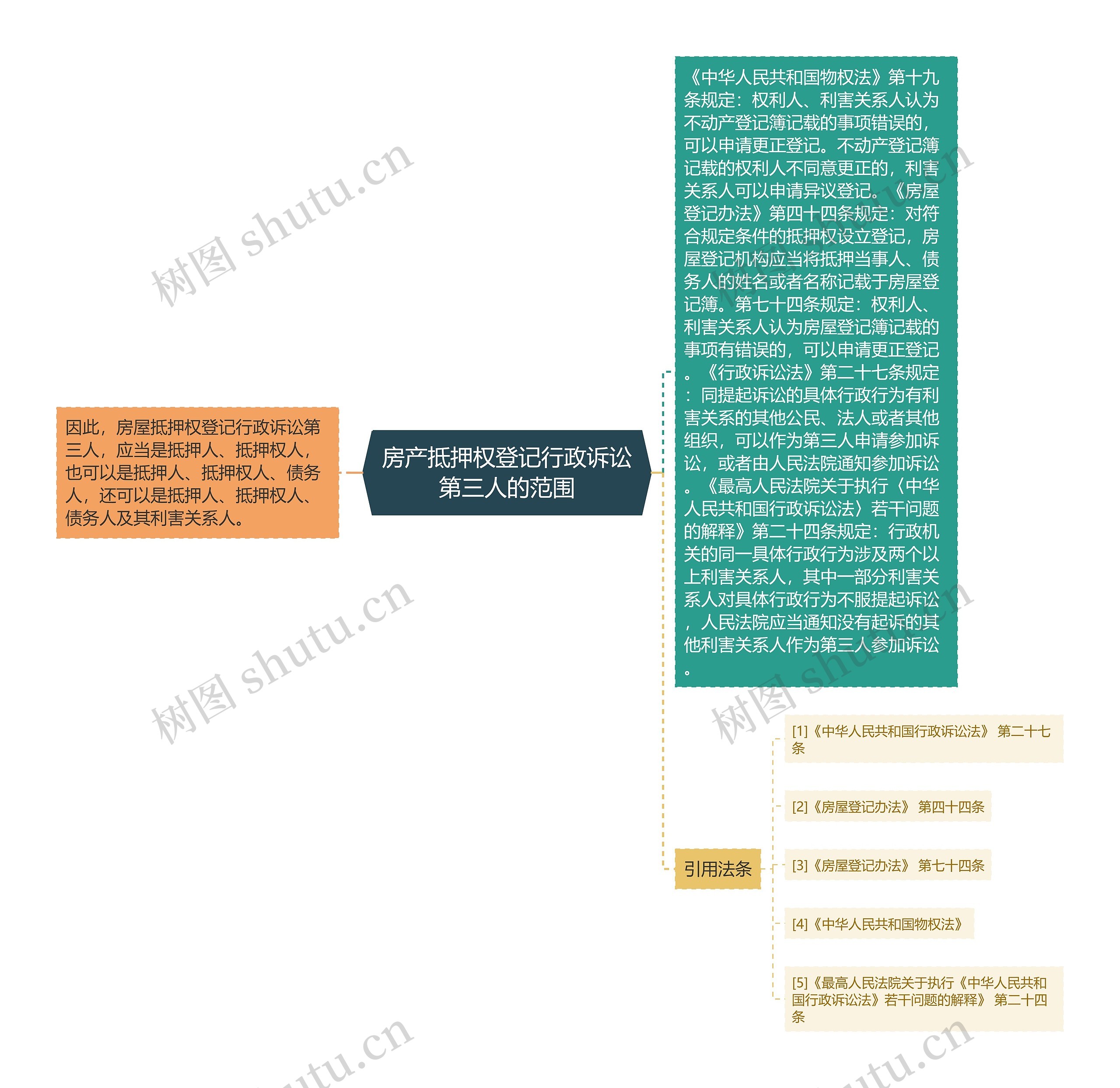 房产抵押权登记行政诉讼第三人的范围思维导图