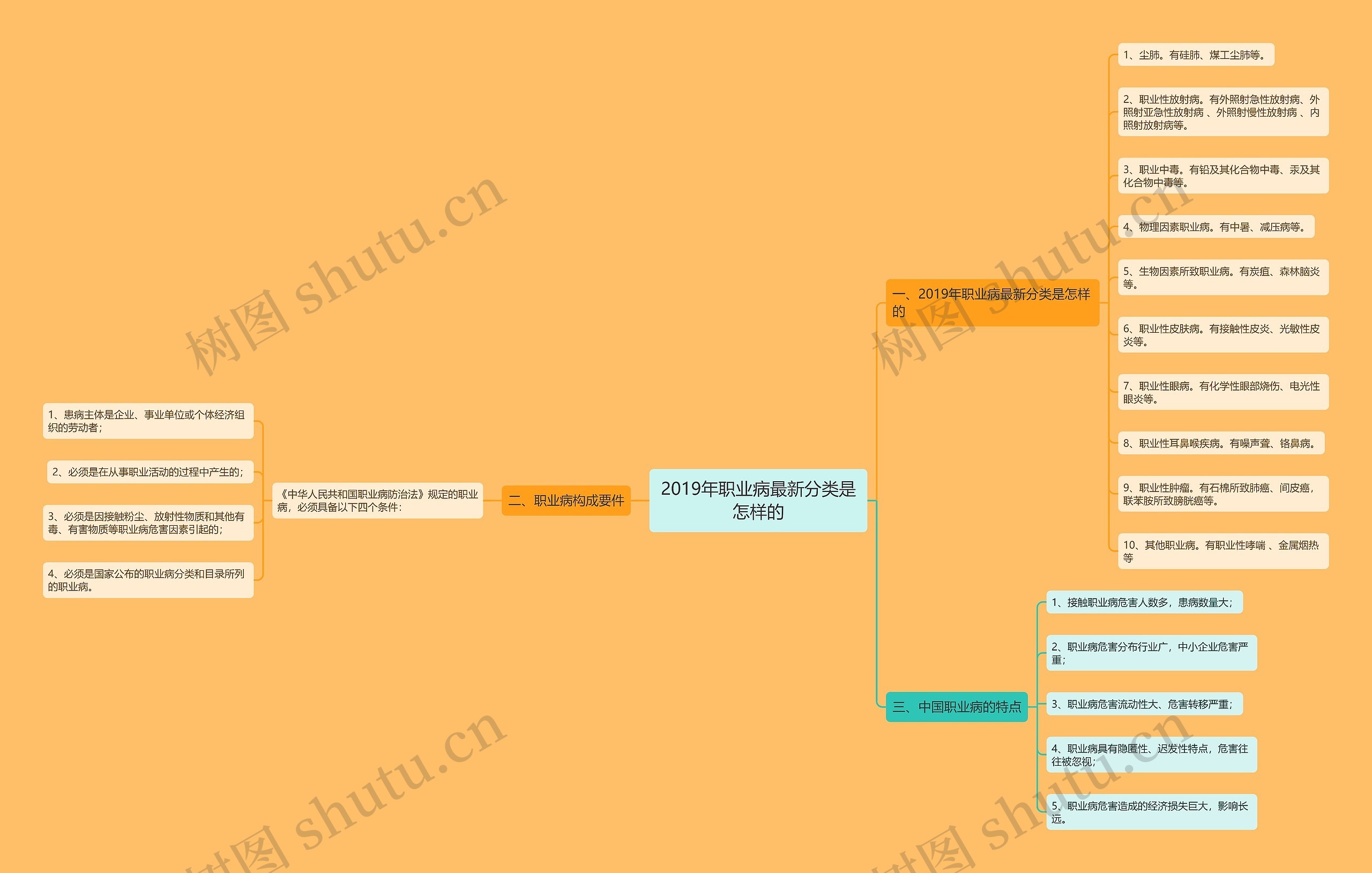 2019年职业病最新分类是怎样的思维导图