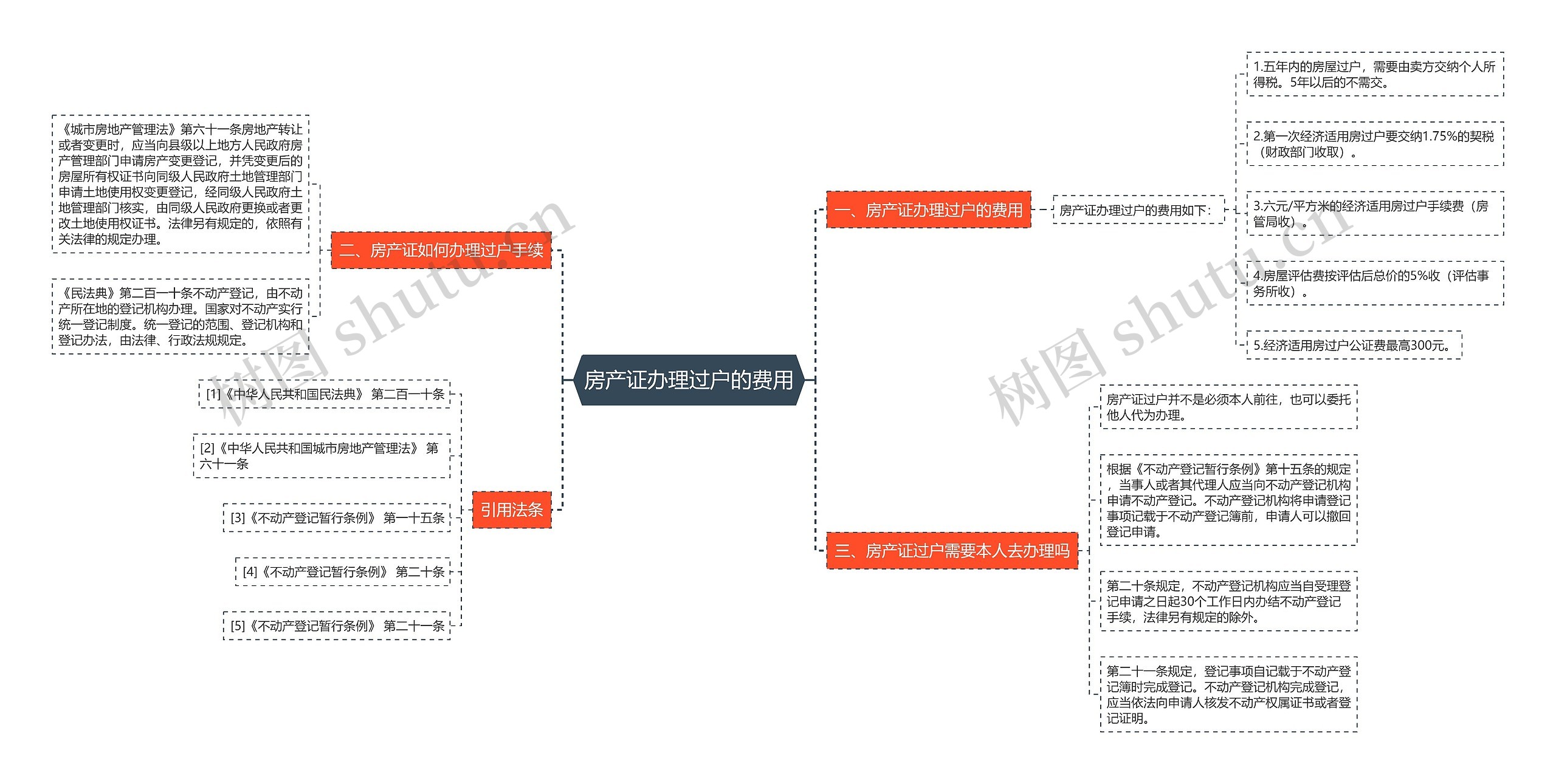 房产证办理过户的费用思维导图