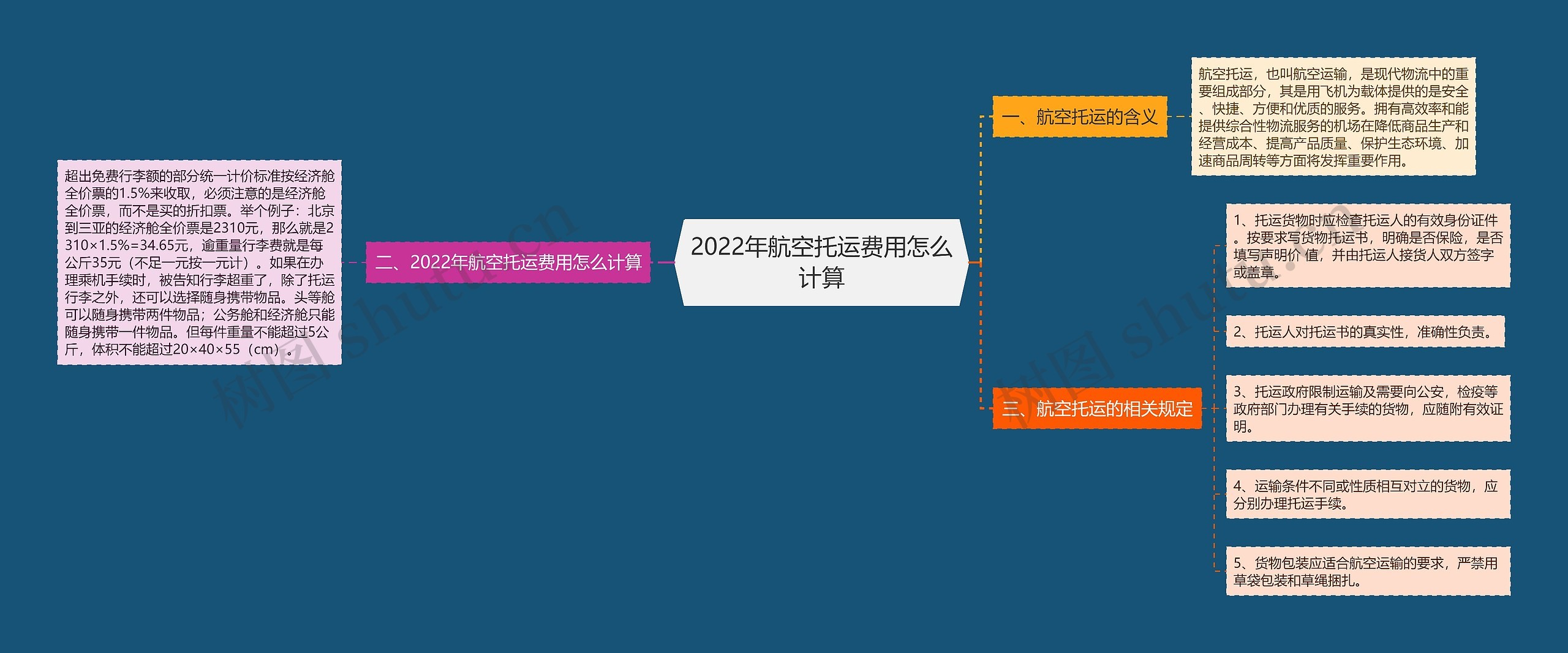 2022年航空托运费用怎么计算