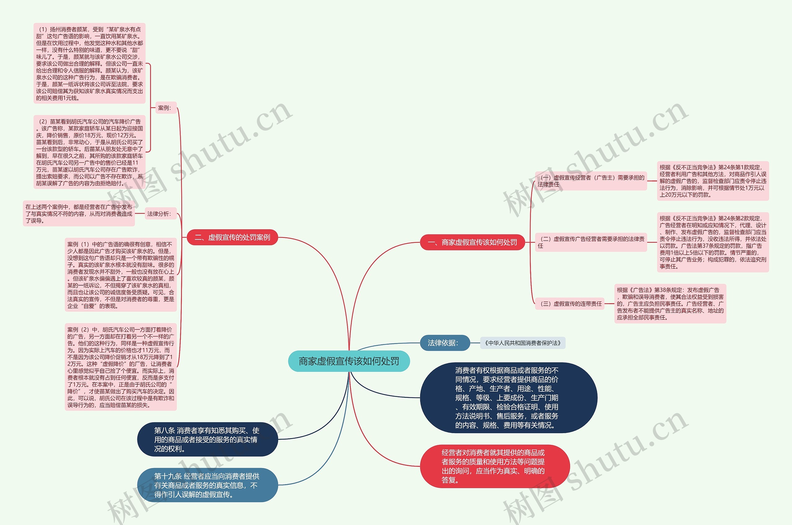 商家虚假宣传该如何处罚思维导图