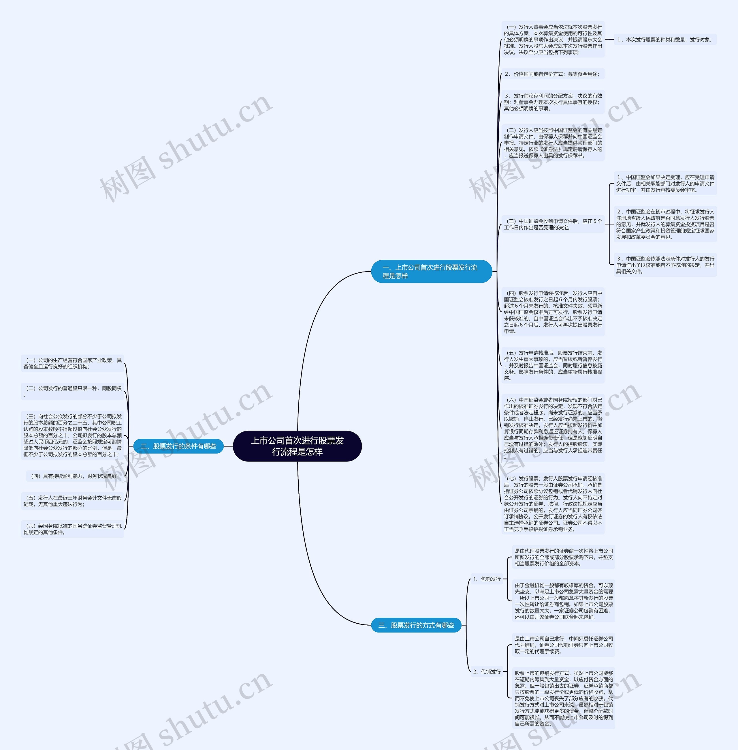 上市公司首次进行股票发行流程是怎样思维导图