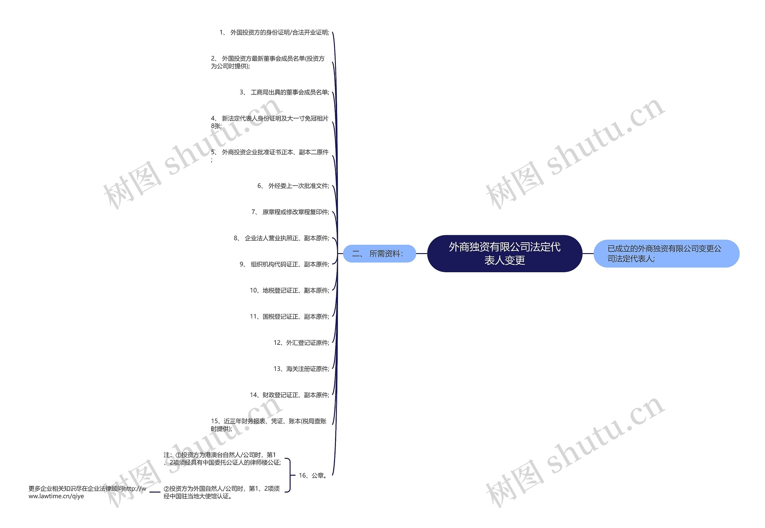 外商独资有限公司法定代表人变更思维导图