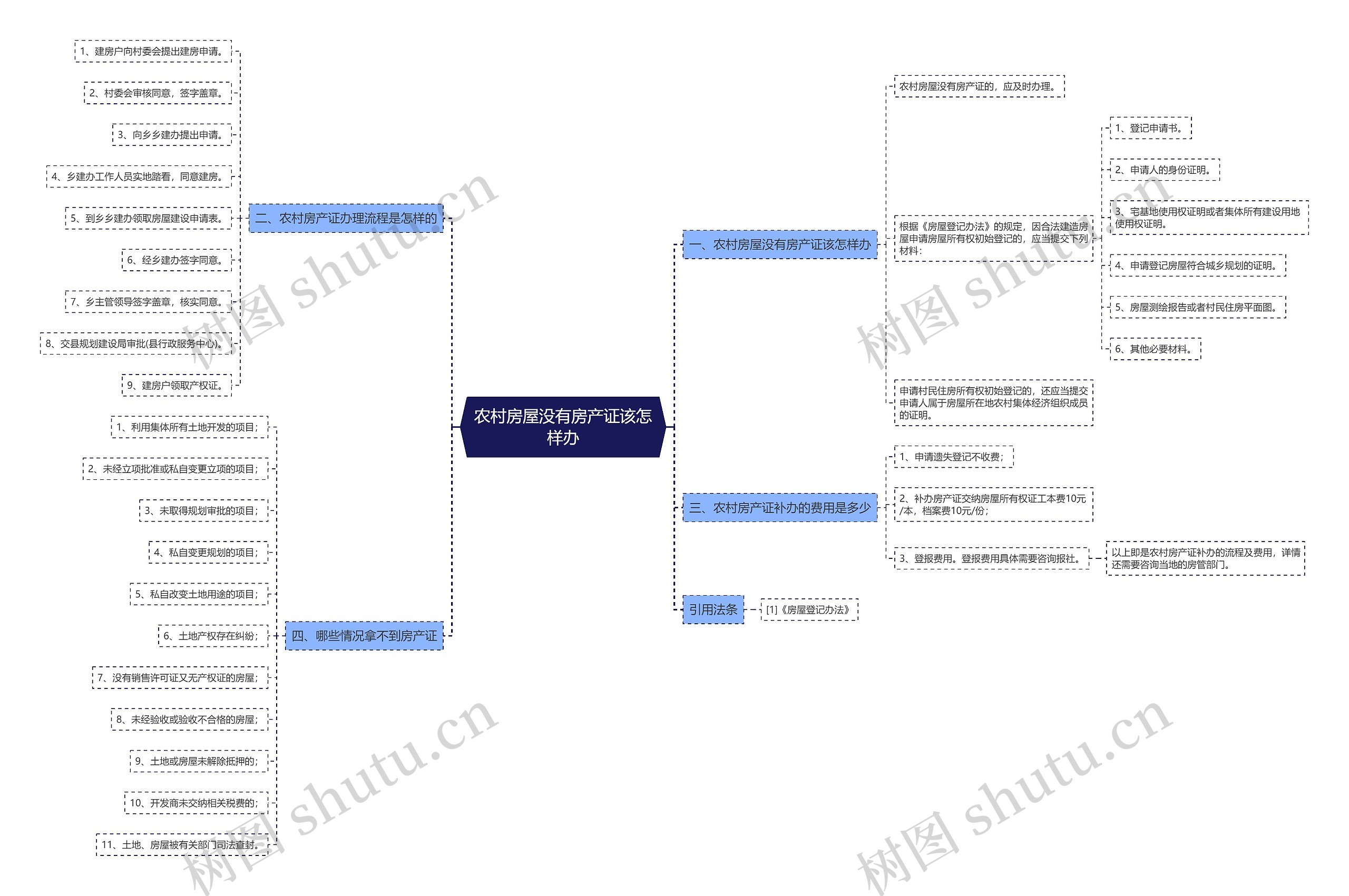 农村房屋没有房产证该怎样办思维导图
