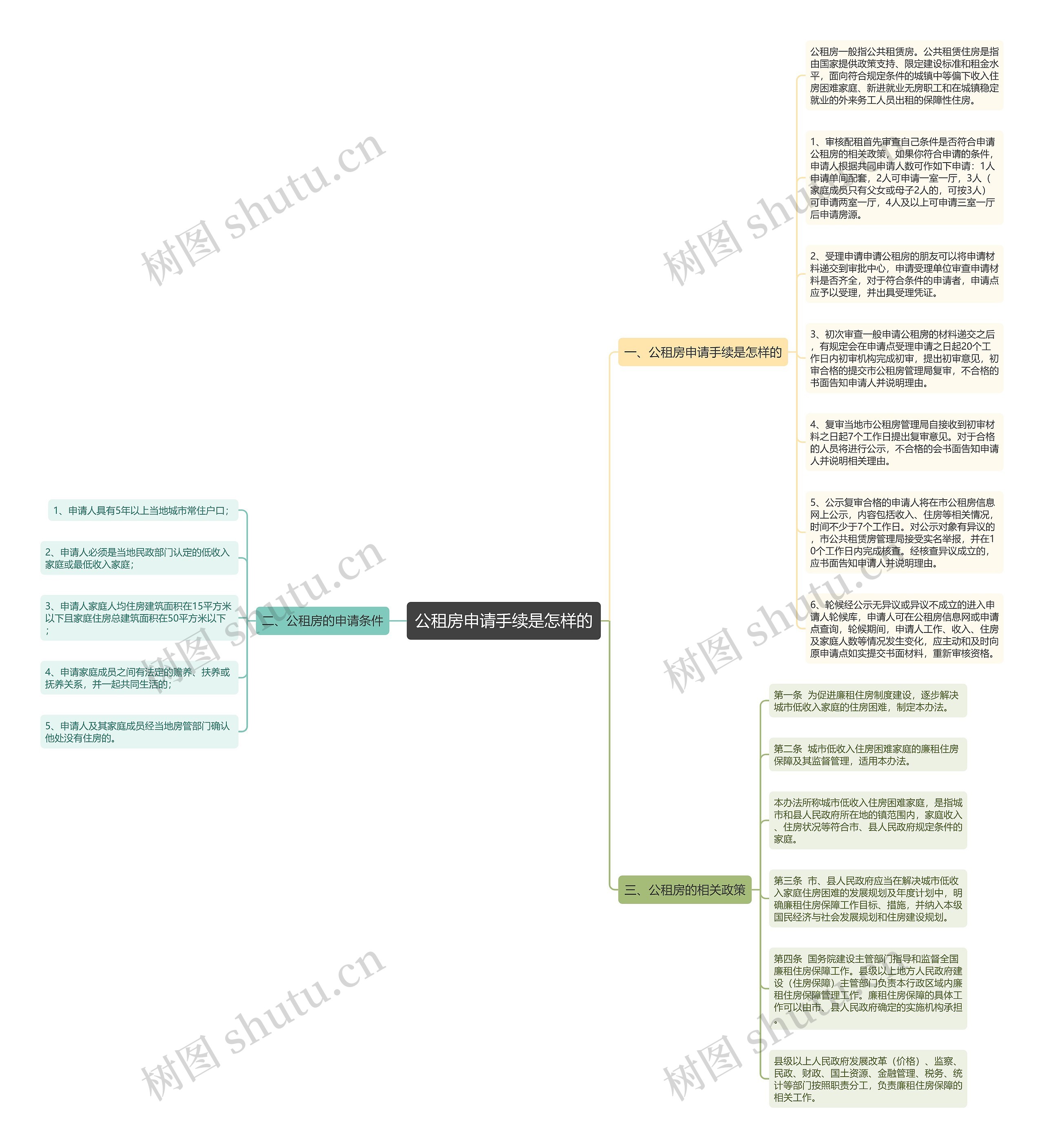 公租房申请手续是怎样的思维导图