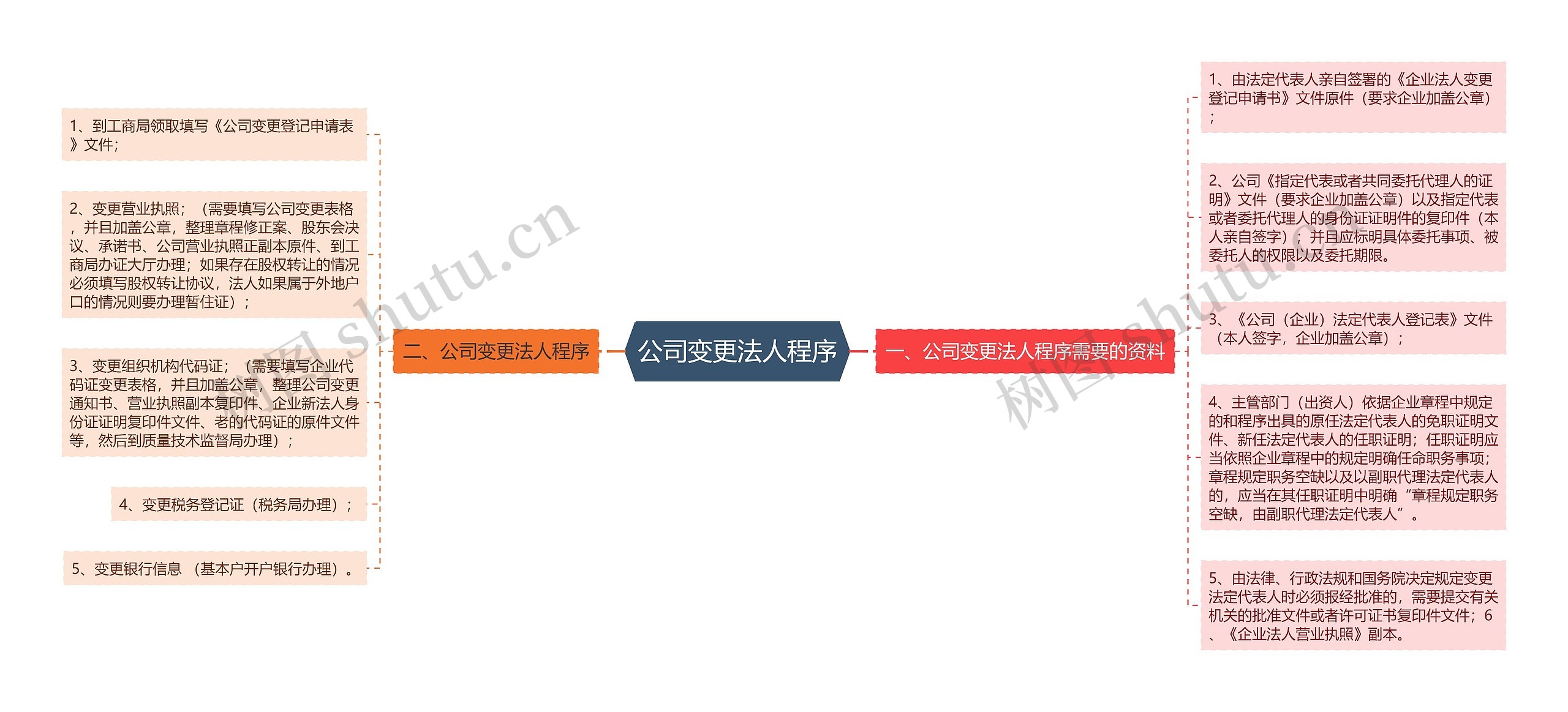 公司变更法人程序