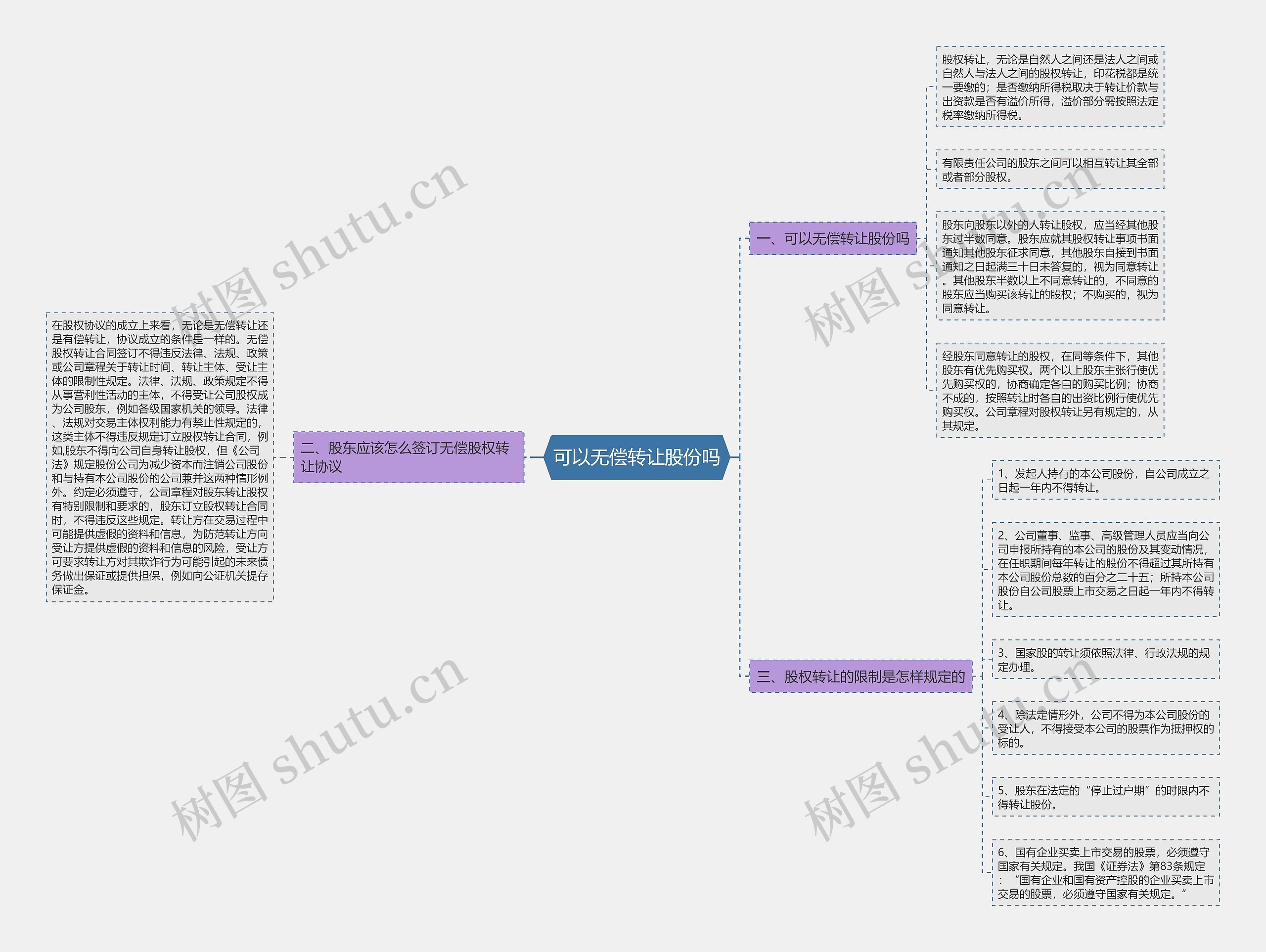可以无偿转让股份吗思维导图