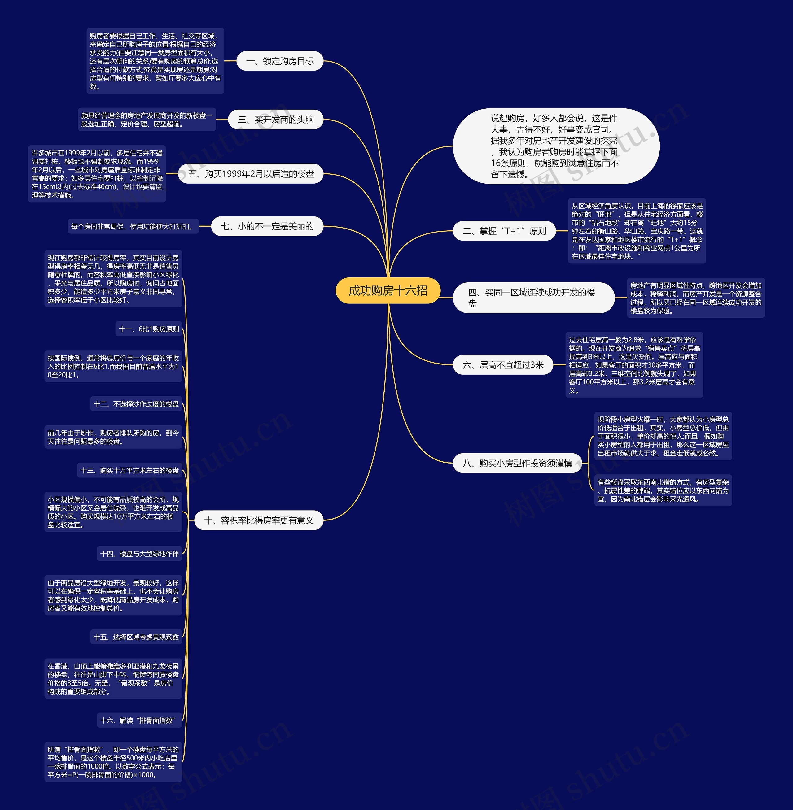 成功购房十六招思维导图