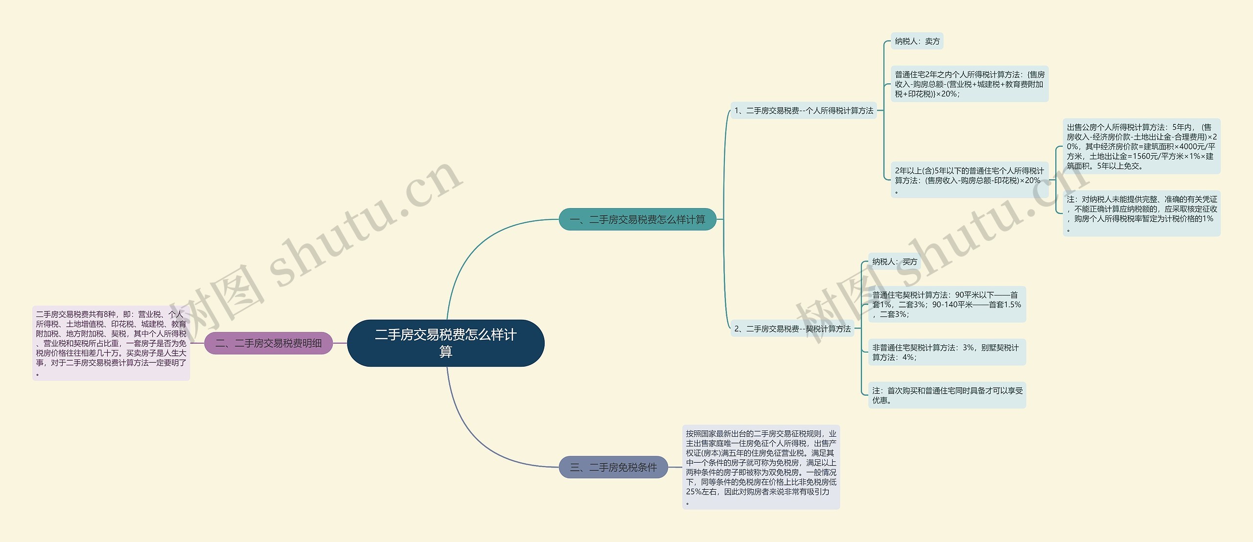 二手房交易税费怎么样计算思维导图