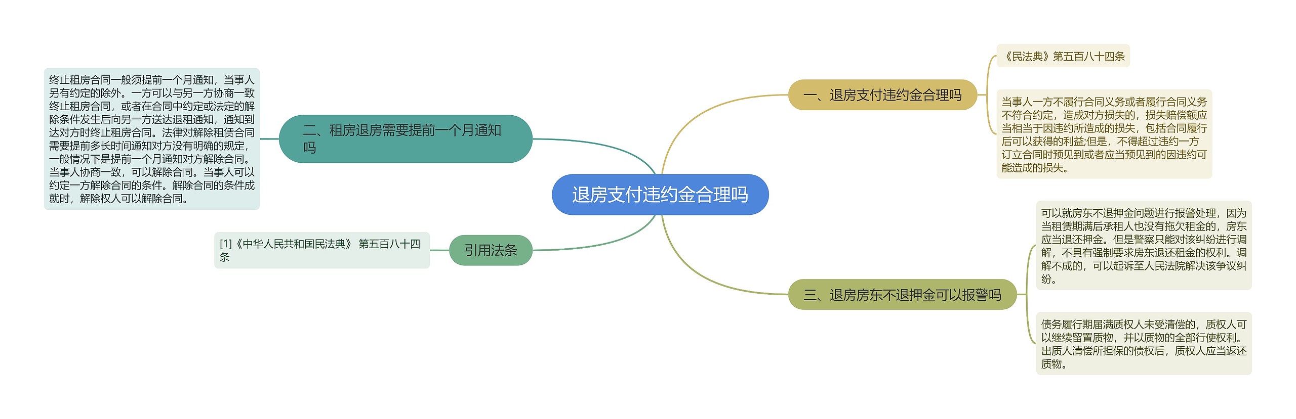 退房支付违约金合理吗思维导图