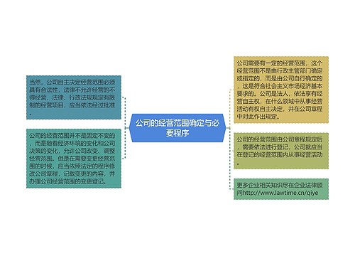 公司的经营范围确定与必要程序