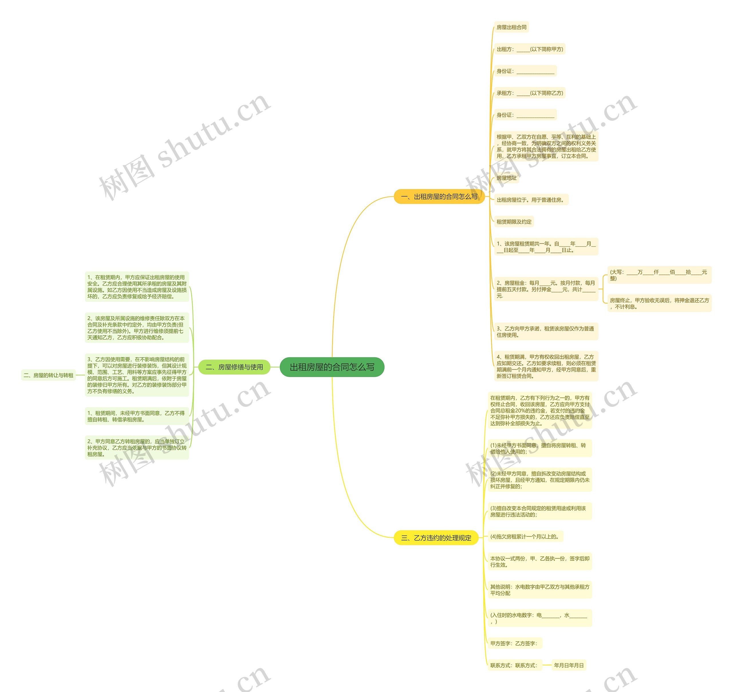 出租房屋的合同怎么写思维导图