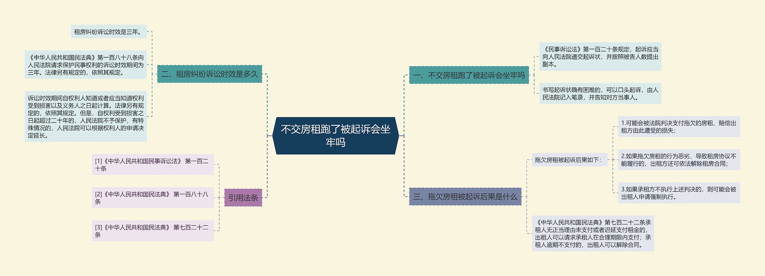 不交房租跑了被起诉会坐牢吗思维导图