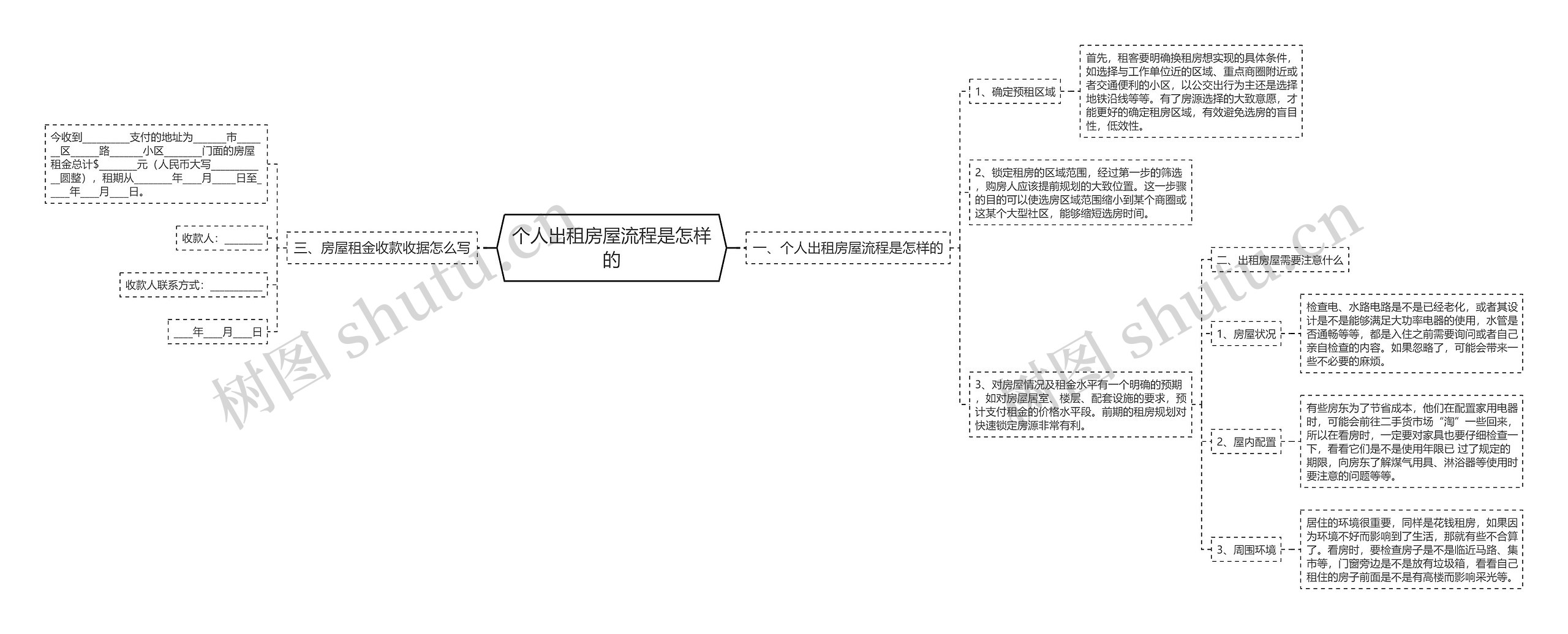 个人出租房屋流程是怎样的思维导图