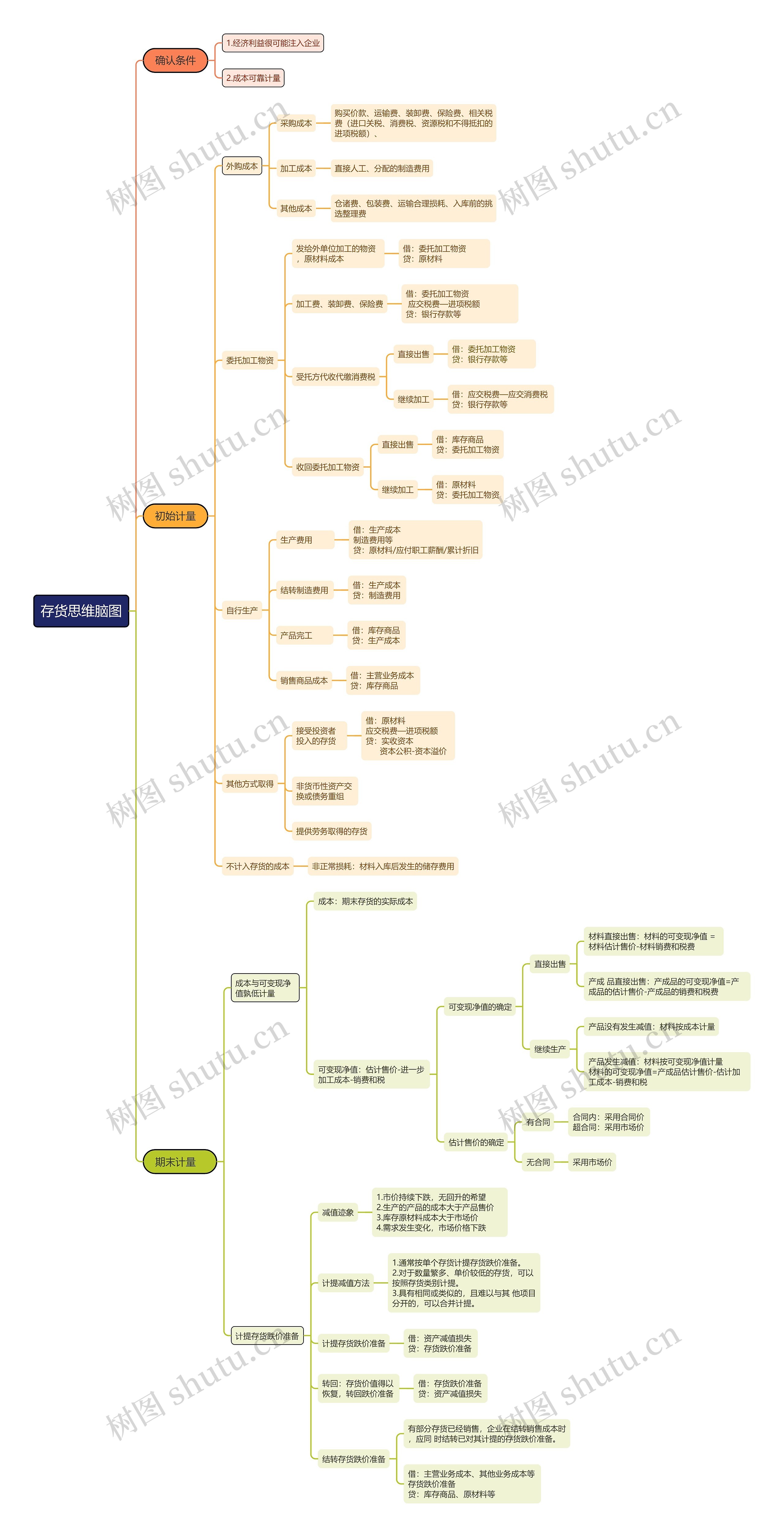 存货思维导图