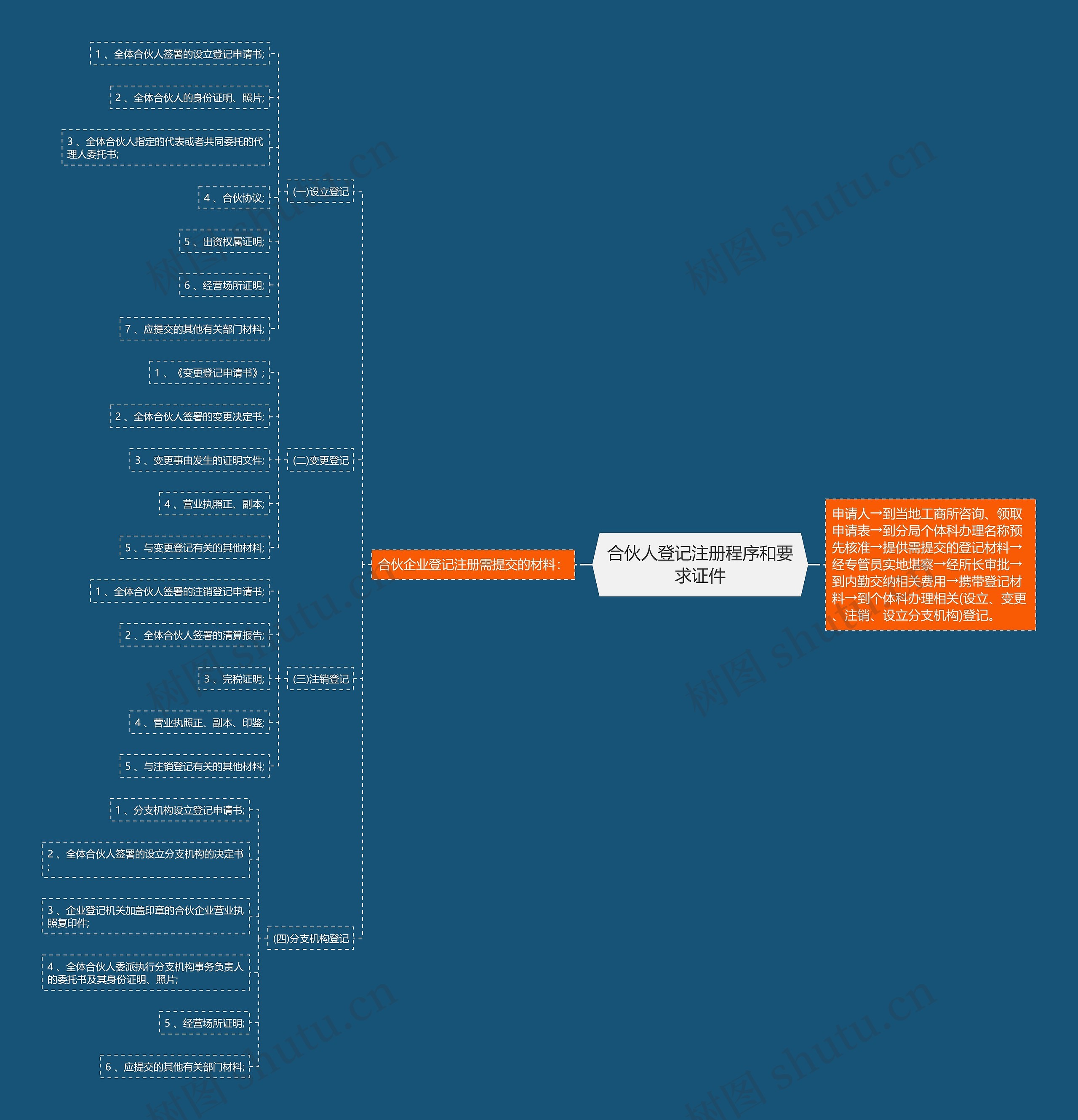 合伙人登记注册程序和要求证件
