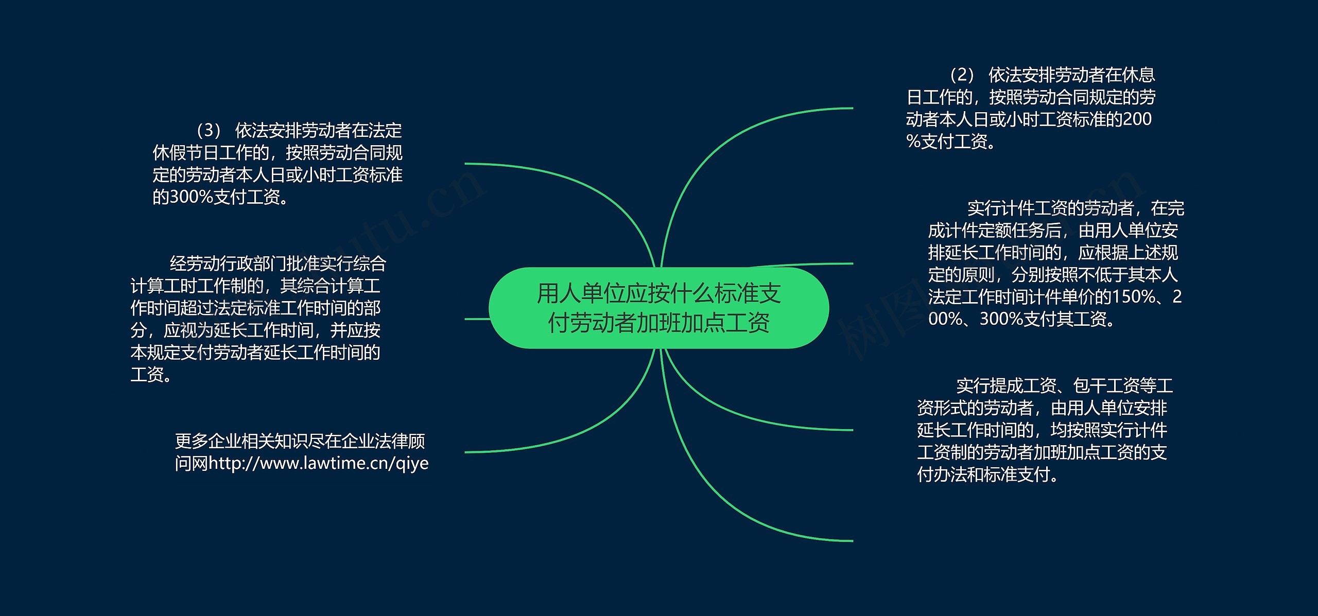 用人单位应按什么标准支付劳动者加班加点工资思维导图