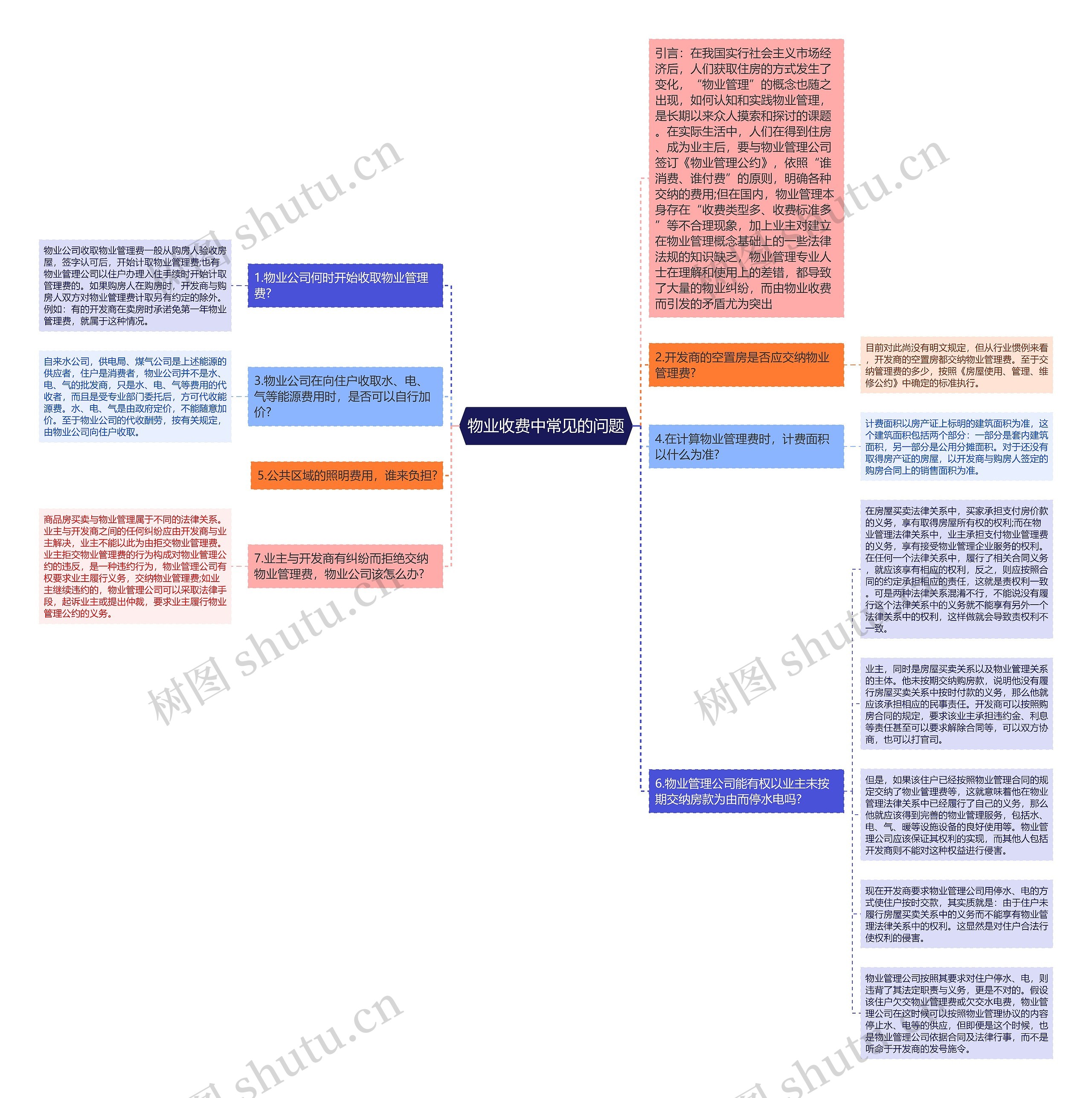 物业收费中常见的问题思维导图