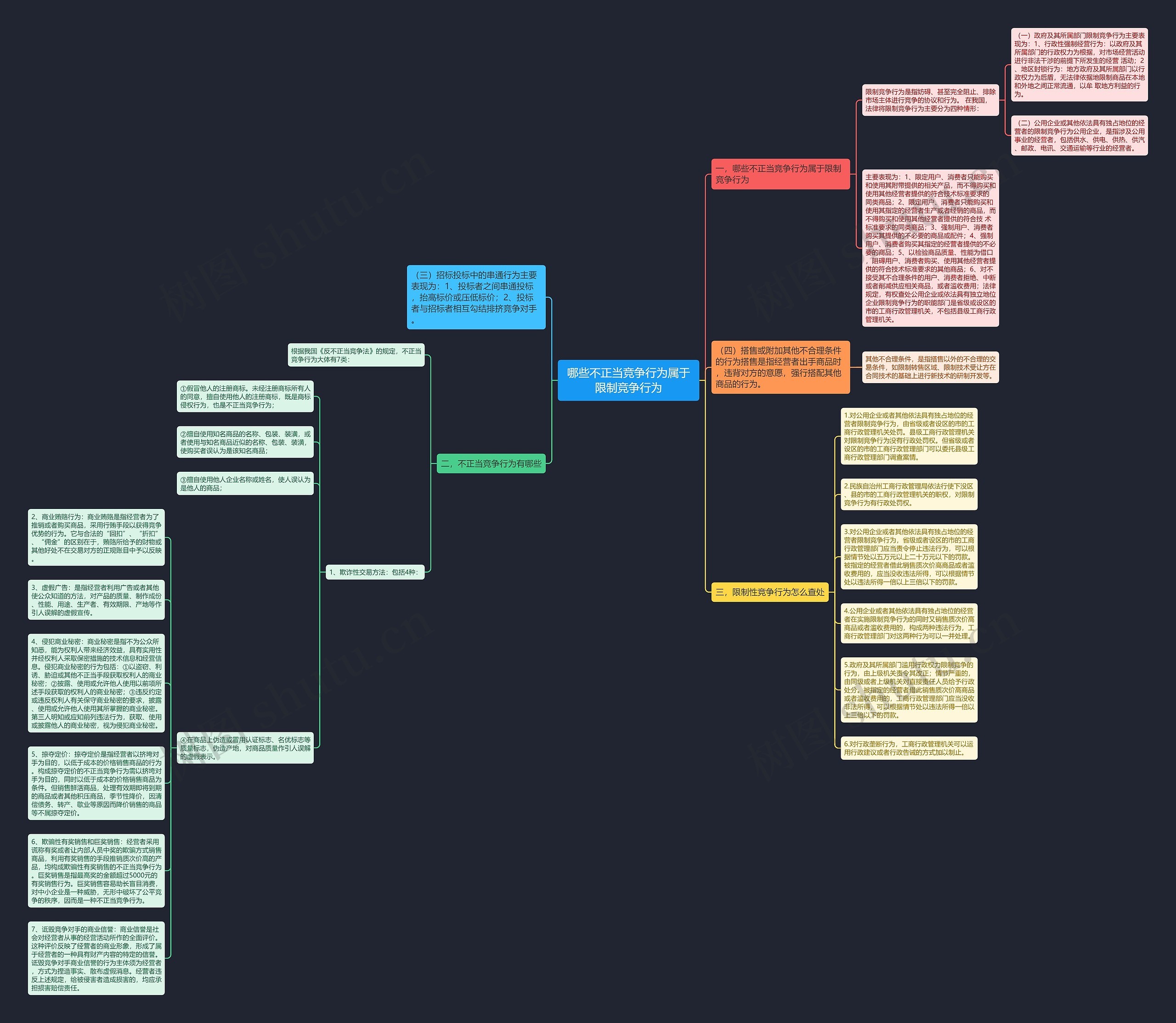 哪些不正当竞争行为属于限制竞争行为思维导图