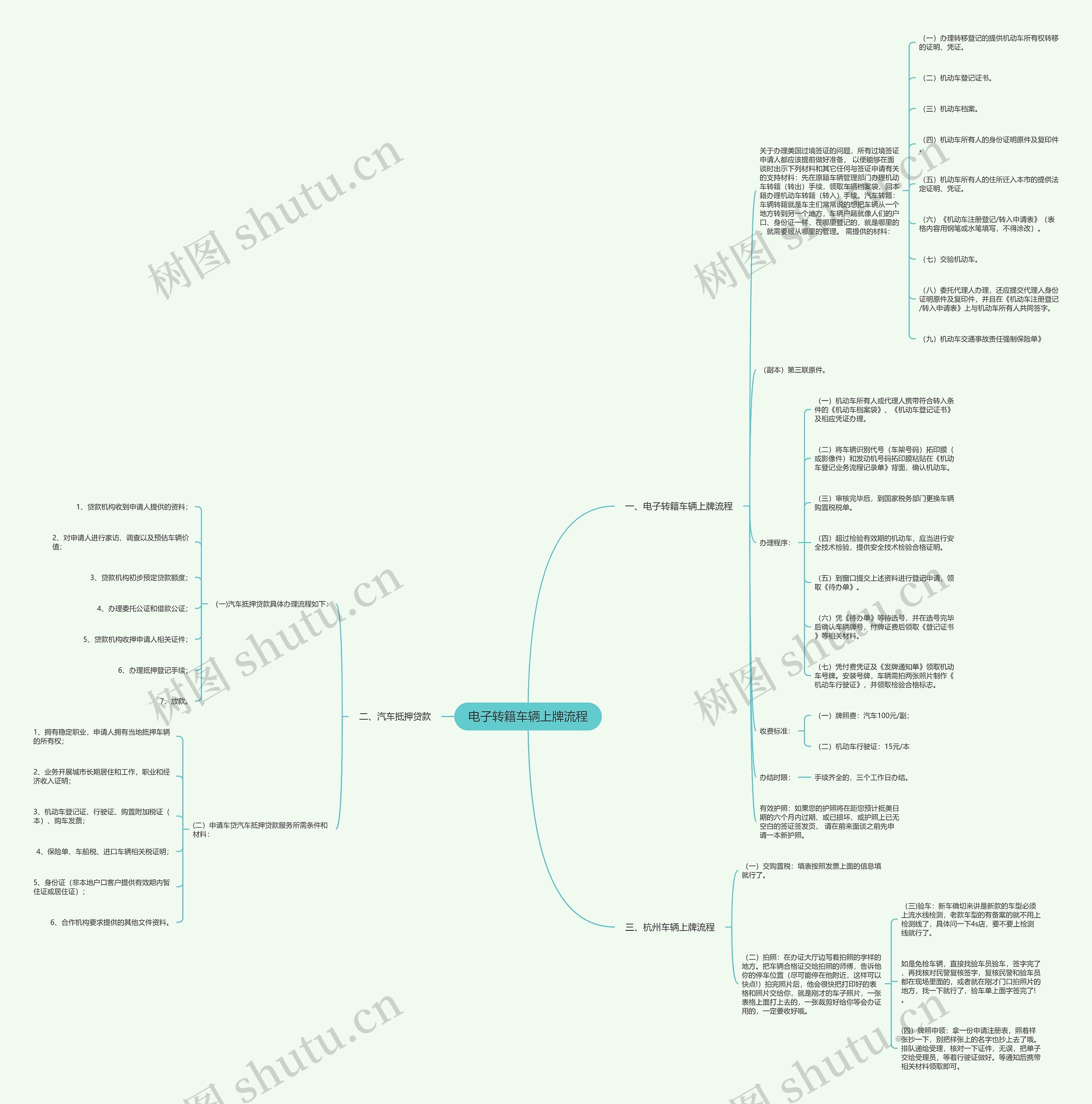 电子转籍车辆上牌流程思维导图