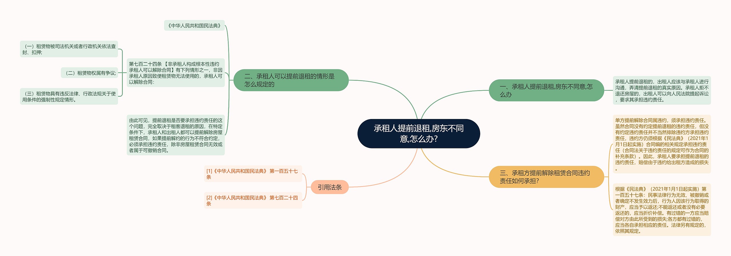 承租人提前退租,房东不同意,怎么办?思维导图