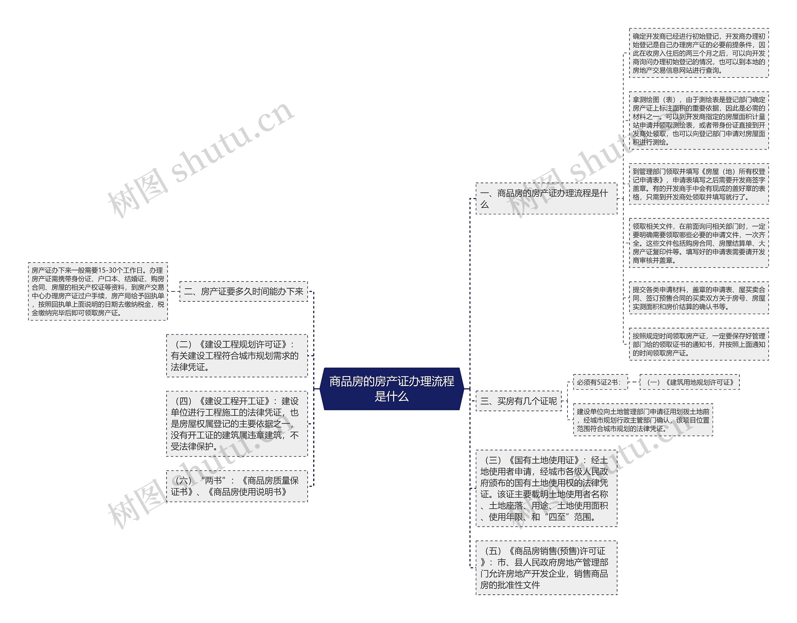 商品房的房产证办理流程是什么