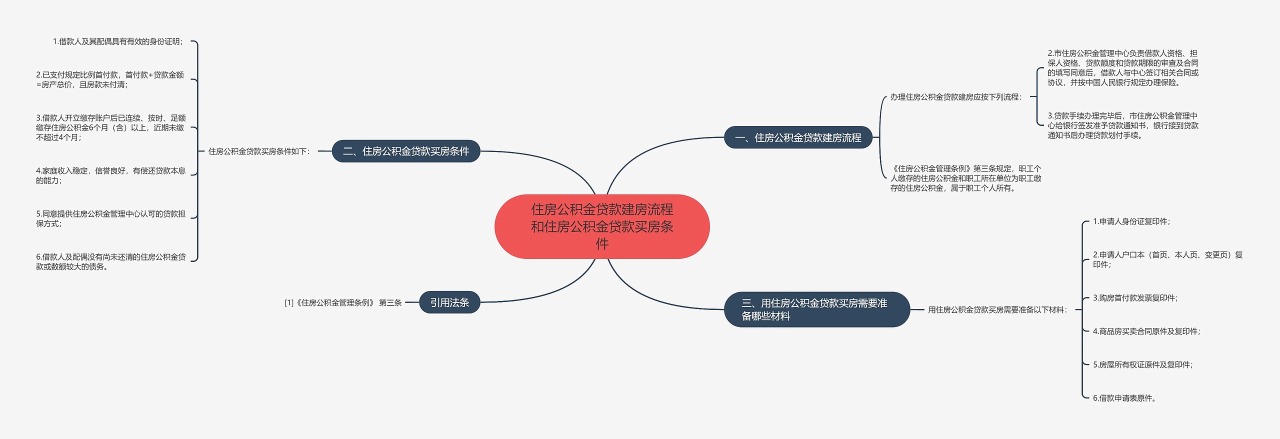住房公积金贷款建房流程和住房公积金贷款买房条件
