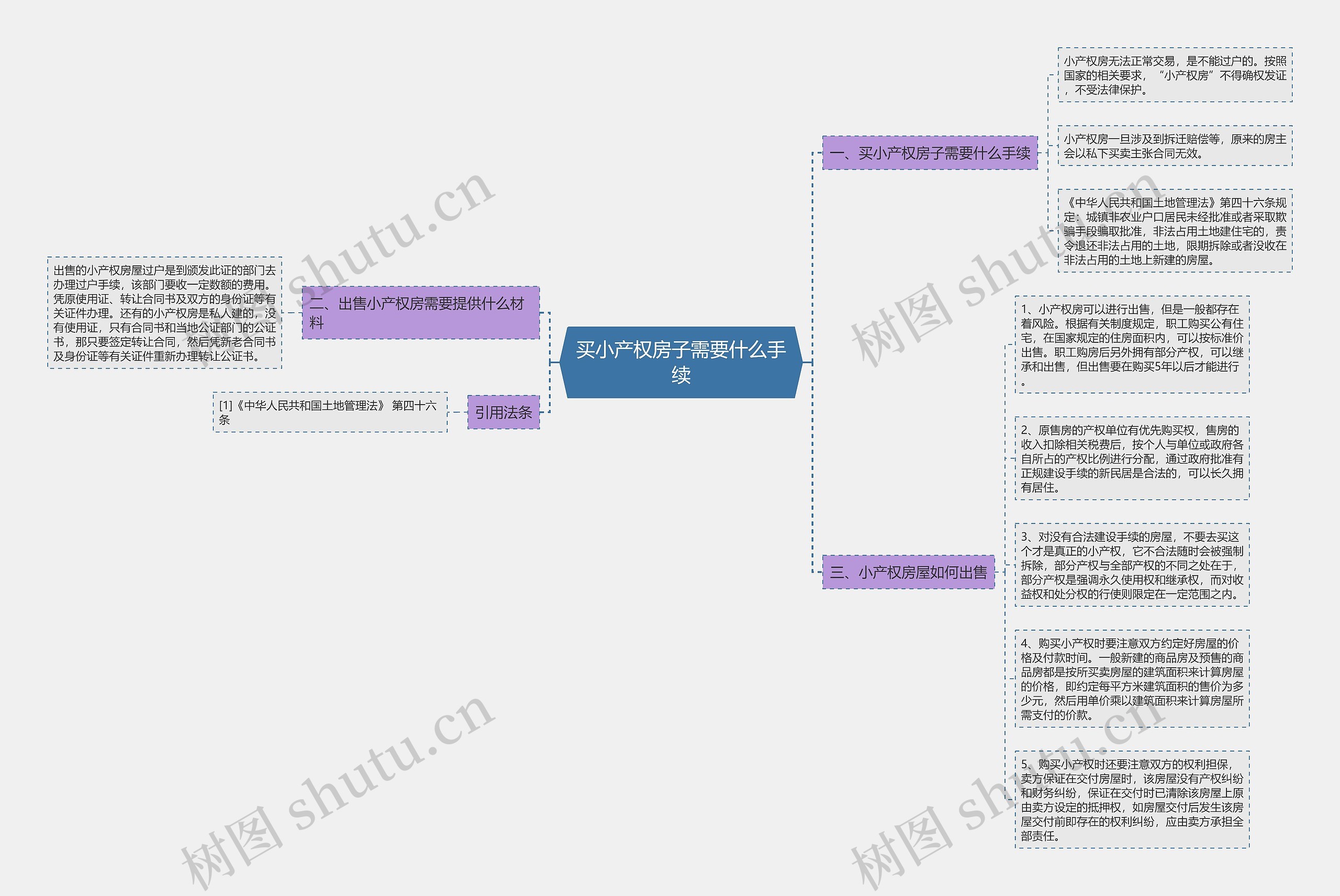 买小产权房子需要什么手续思维导图