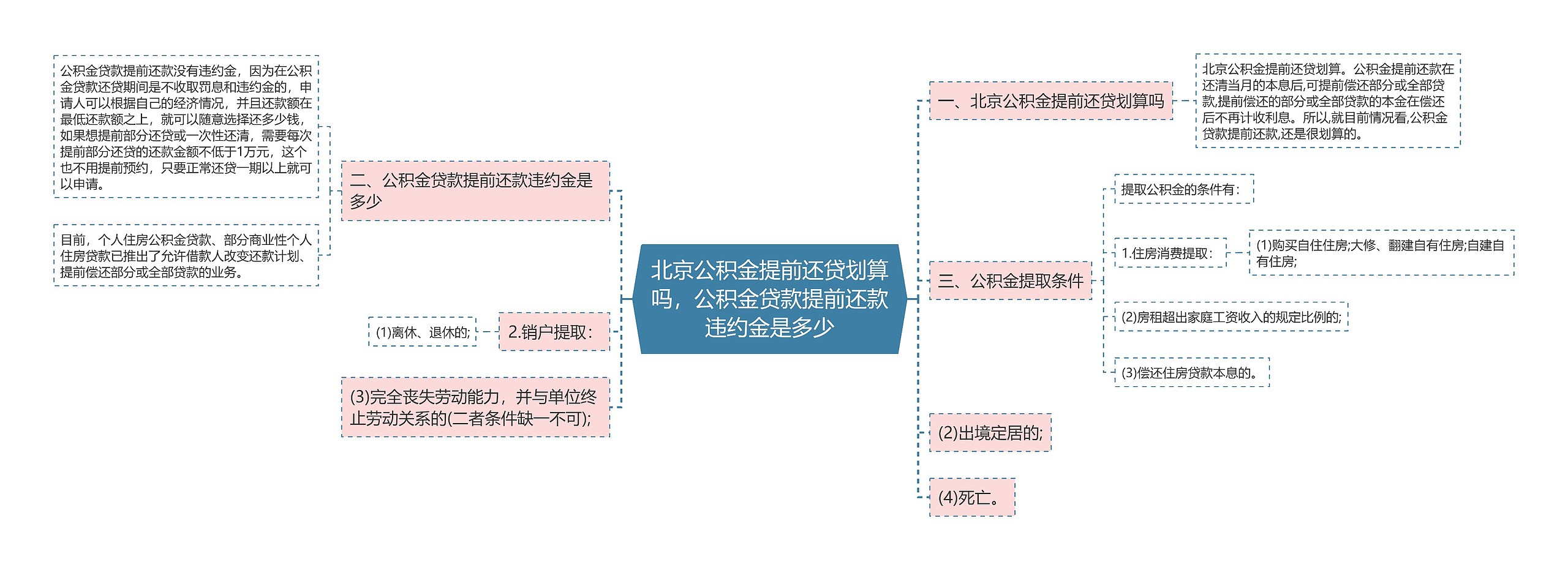 北京公积金提前还贷划算吗，公积金贷款提前还款违约金是多少