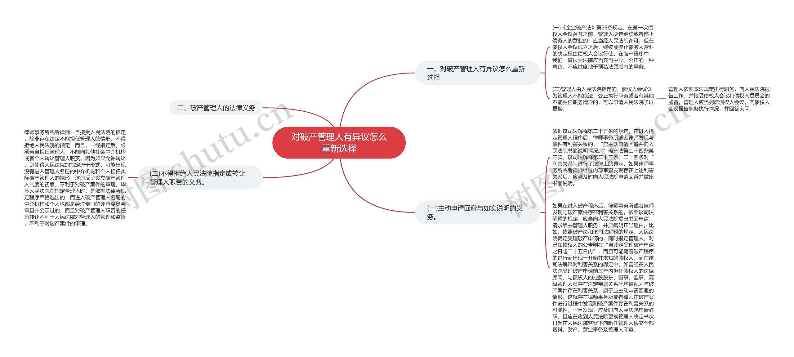 对破产管理人有异议怎么重新选择思维导图